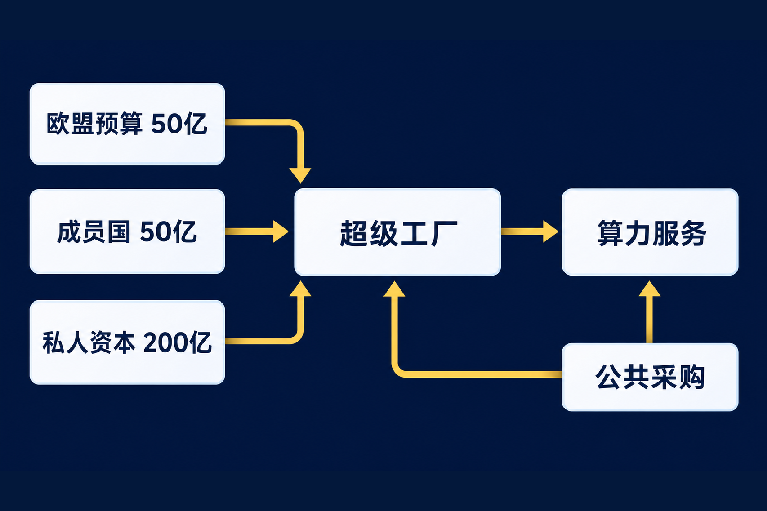 欧盟AI超级工厂融资架构:欧盟预算、成员国和私人资本共同投入,公共采购通过算力服务支撑项目。
