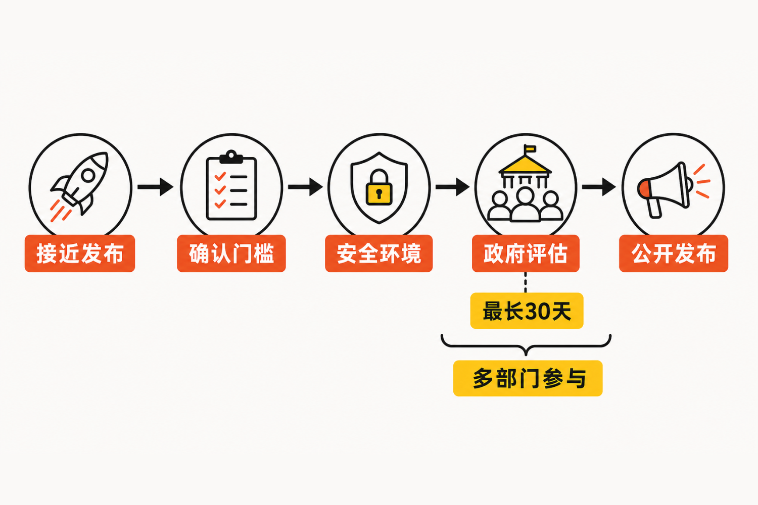 流程图展示闭源前沿模型从接近发布、确认门槛、安全环境到最长30天政府评估及公开发布的过程。