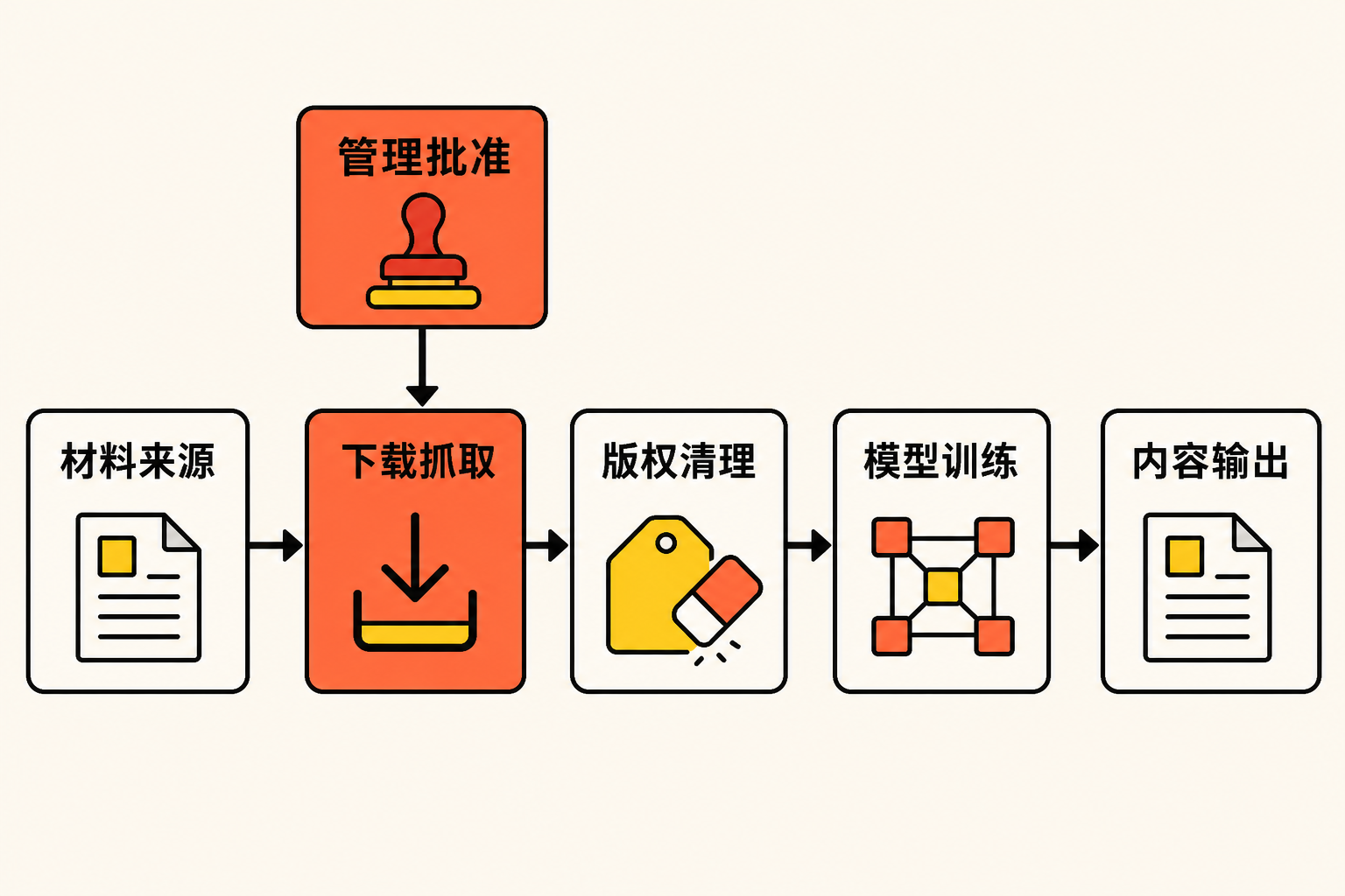 训练数据责任链信息图:材料来源经下载抓取、版权清理、模型训练到内容输出,管理批准指向下载抓取。
