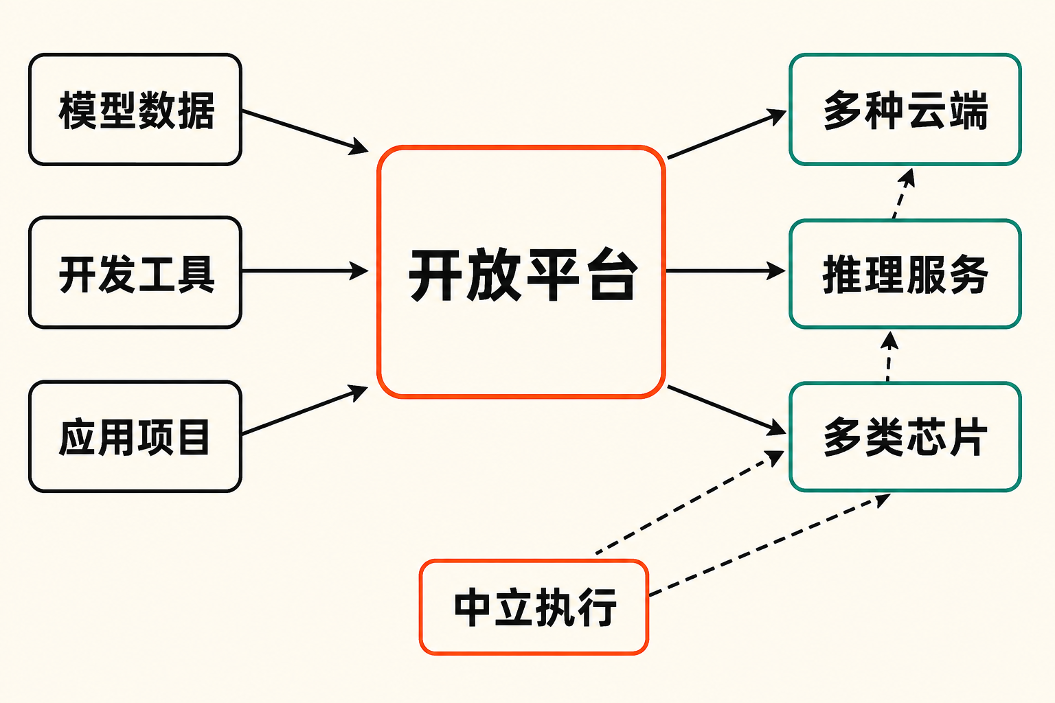 开放平台连接模型、工具和应用，并向多云、推理服务及多类芯片分流的中立架构图。