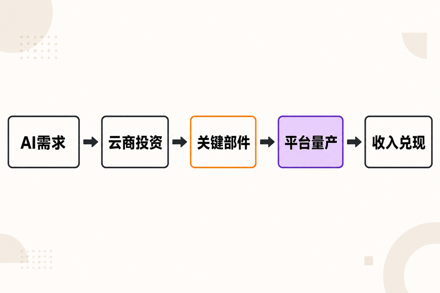 AI需求经过云商投资、关键部件和平台量产,最终转化为收入的五阶段流程图。