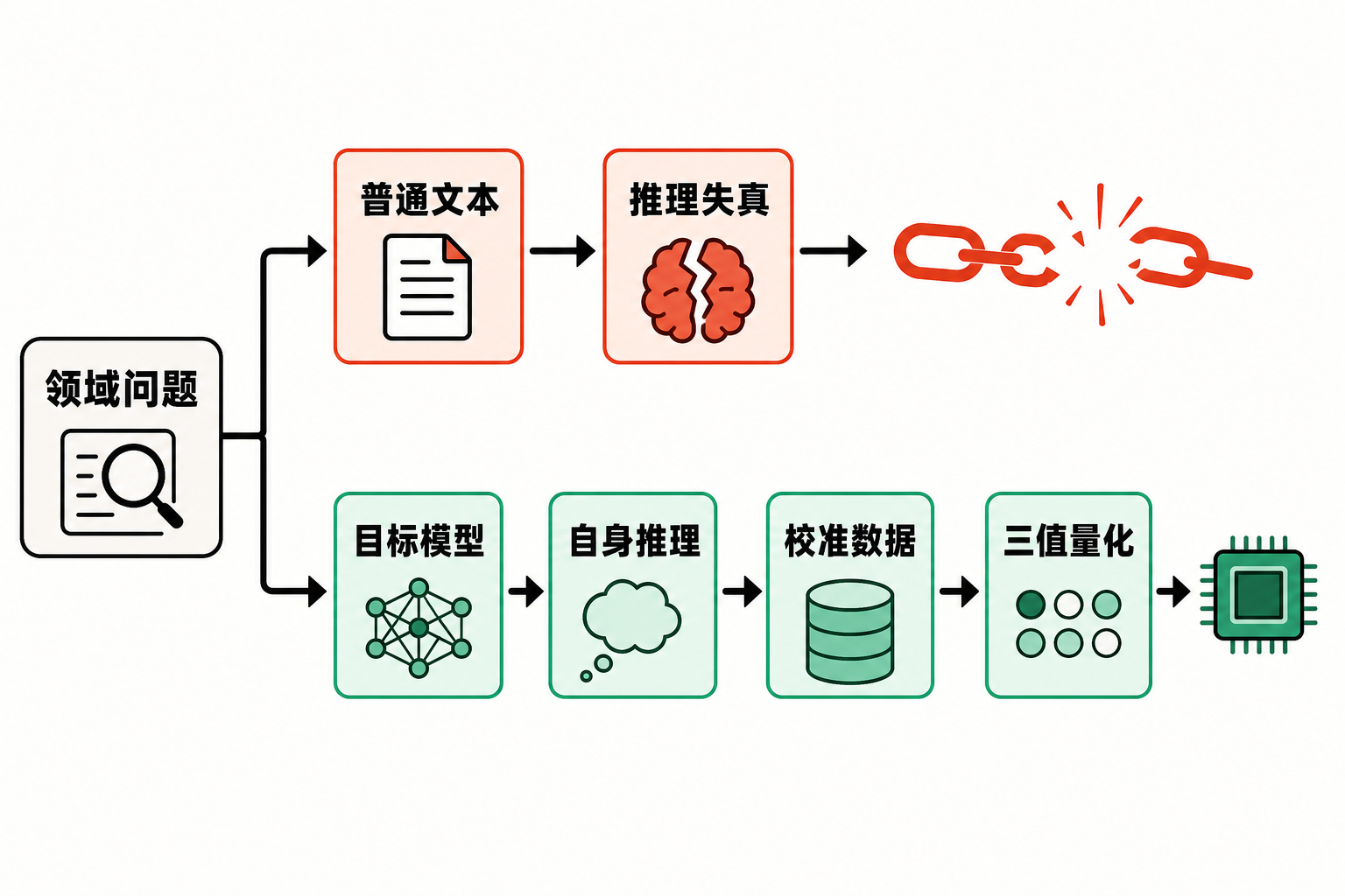 ScaleQ-1.58校准思路信息图：普通文本路径导致推理失真，目标模型生成自身推理后形成校准数据并进行三值量化。