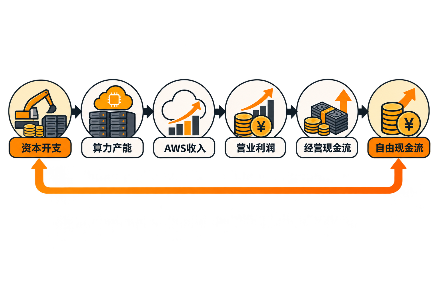 AWS从资本开支、算力产能到自由现金流的财务驱动关系图