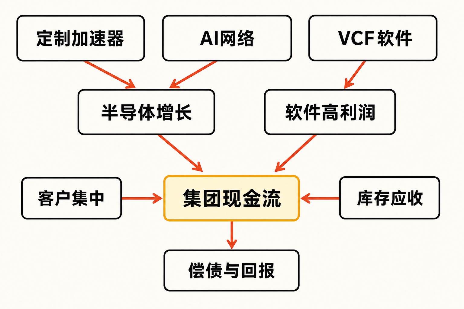 博通 AI 半导体增长、VCF 软件利润、集团现金流以及客户集中和库存应收风险之间的关系图。