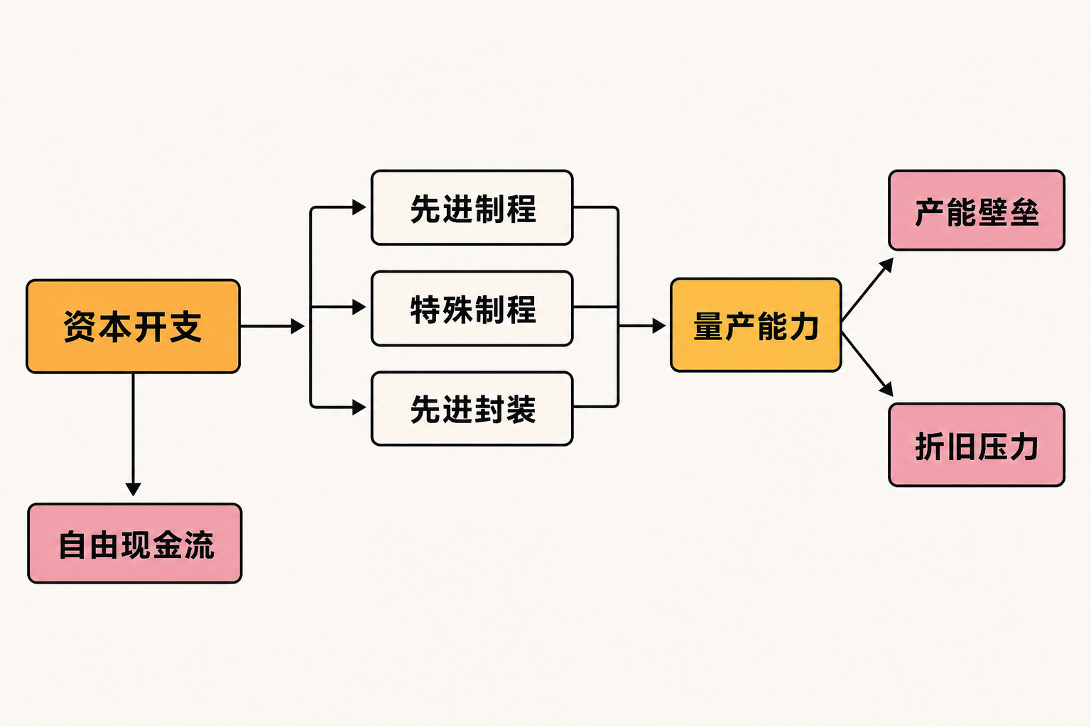 资本开支流向先进制程、特殊制程和先进封装,并进一步影响量产能力、产能壁垒、折旧压力与自由现金流的关系图。