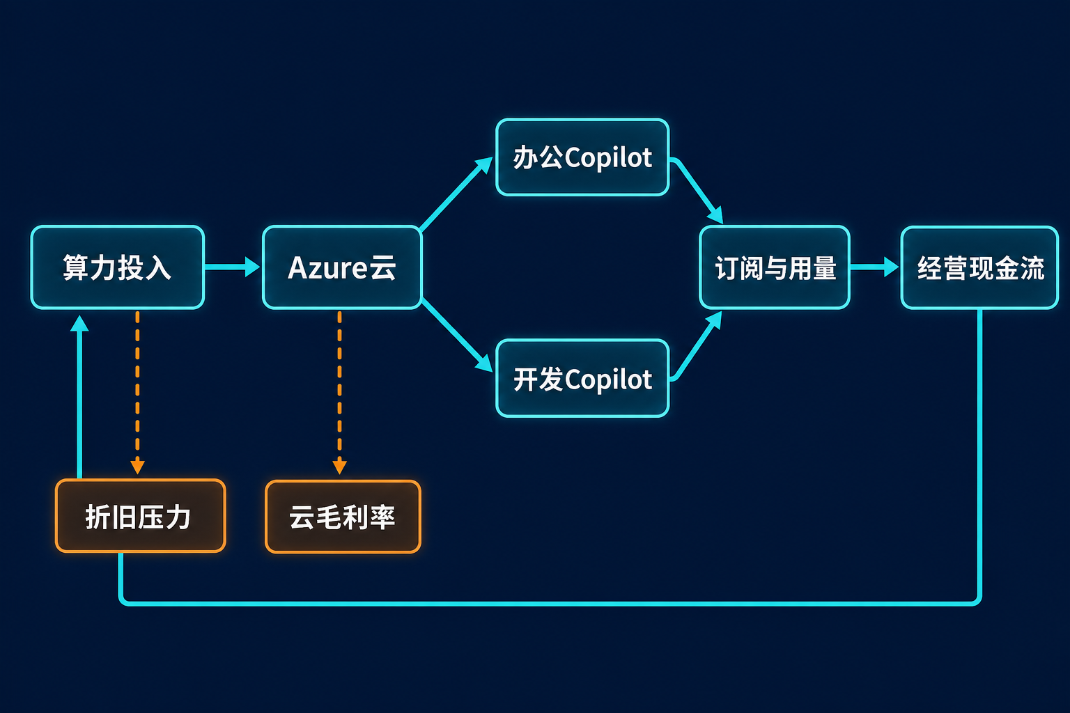 微软AI商业模式与财务驱动关系图：算力投入支持Azure及两类Copilot，订阅和用量形成经营现金流并反哺投入，同时带来折旧与云毛利率压力。