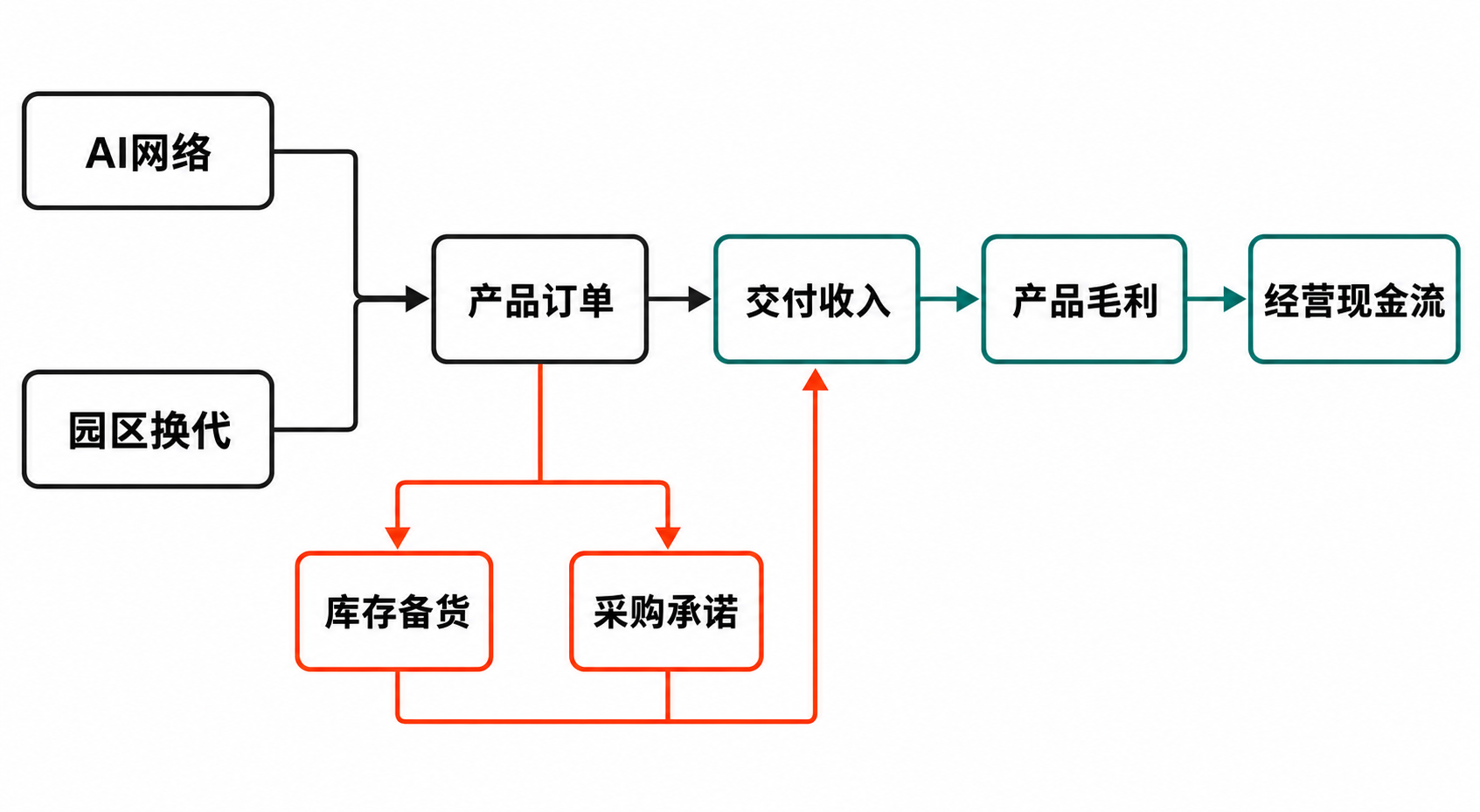 AI网络与园区换代推动产品订单,订单通过交付、毛利最终转化为经营现金流,同时带动库存备货与采购承诺的信息图。