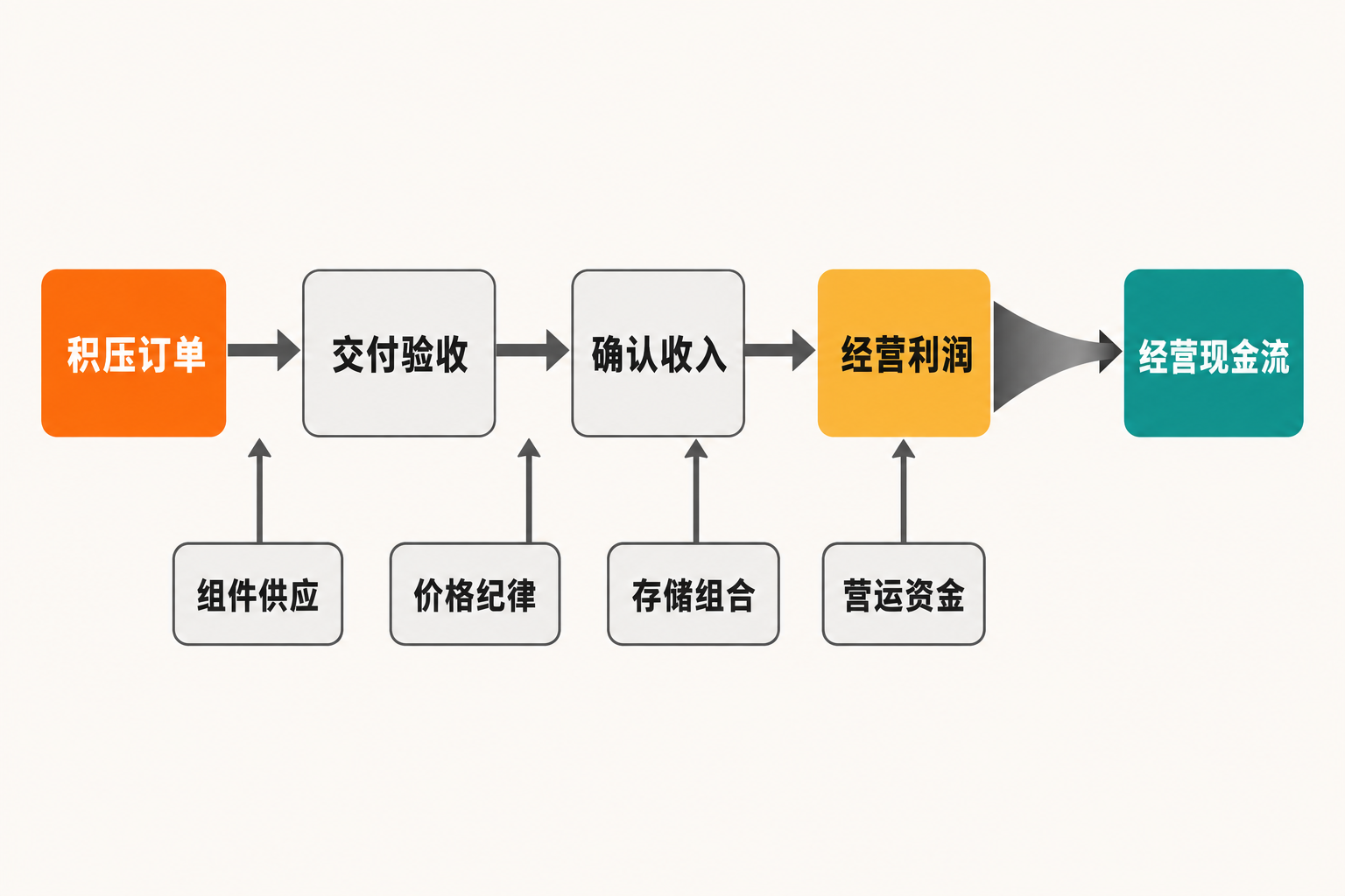 戴尔AI服务器积压订单从交付、收入、利润到经营现金流的转换关系图,并标出供应、定价、存储组合与营运资金影响。