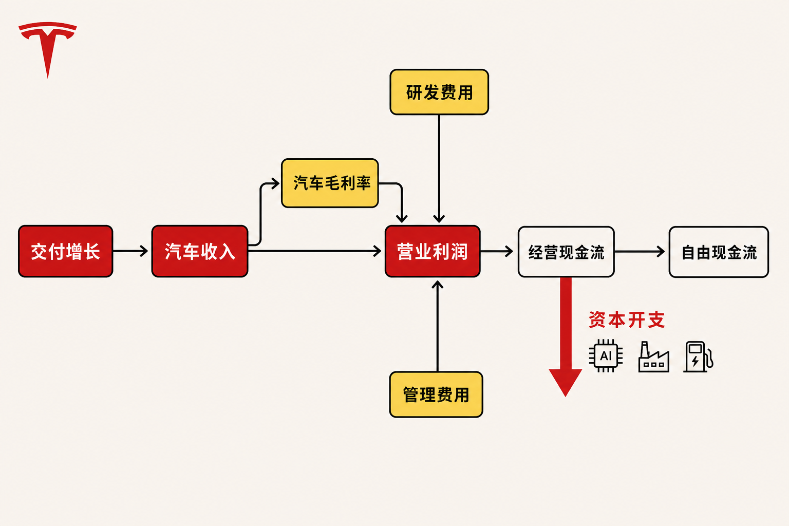 特斯拉财务驱动关系图:交付增长带动汽车收入,但毛利率、研发和管理费用影响营业利润;经营现金流扣除资本开支后形成自由现金流。