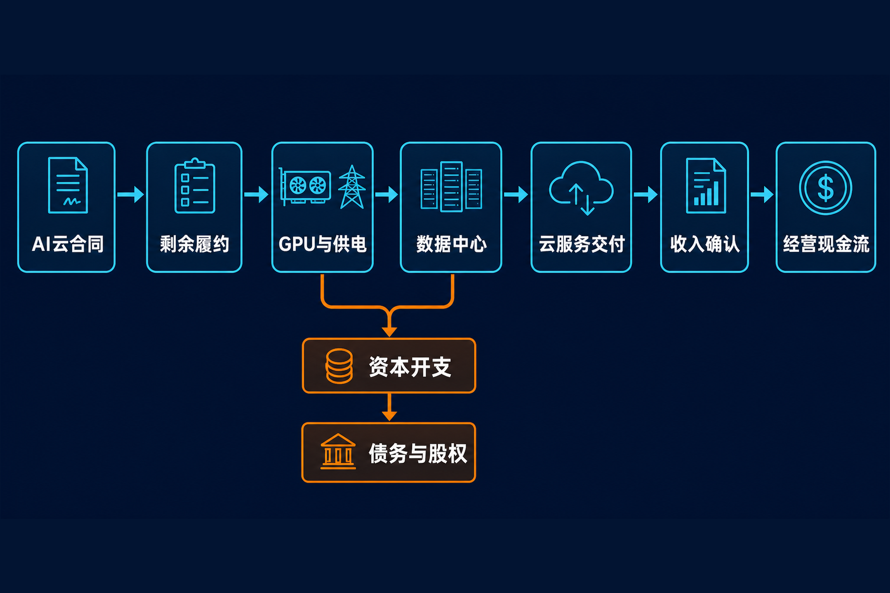 AI 云合同经剩余履约义务、算力与数据中心建设转化为服务、收入及经营现金流，同时资本开支连接外部融资的流程图。