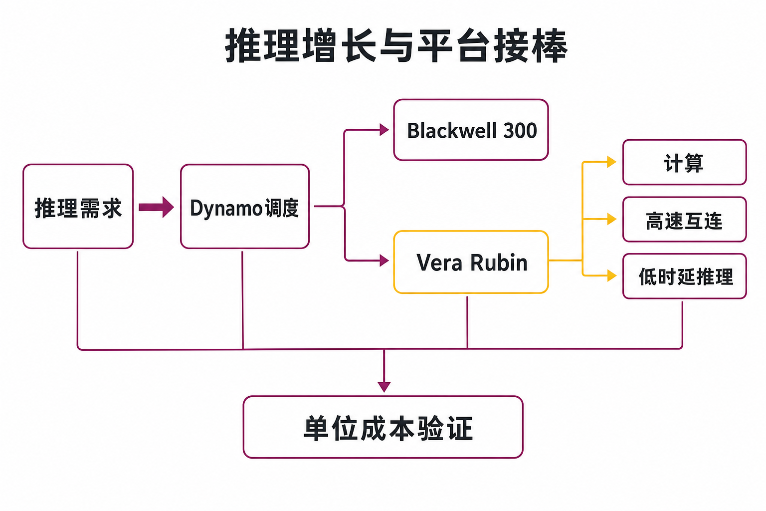 推理需求经 Dynamo 调度连接 Blackwell 与 Vera Rubin,并通过计算、互连和低时延推理接受单位成本验证的关系图。