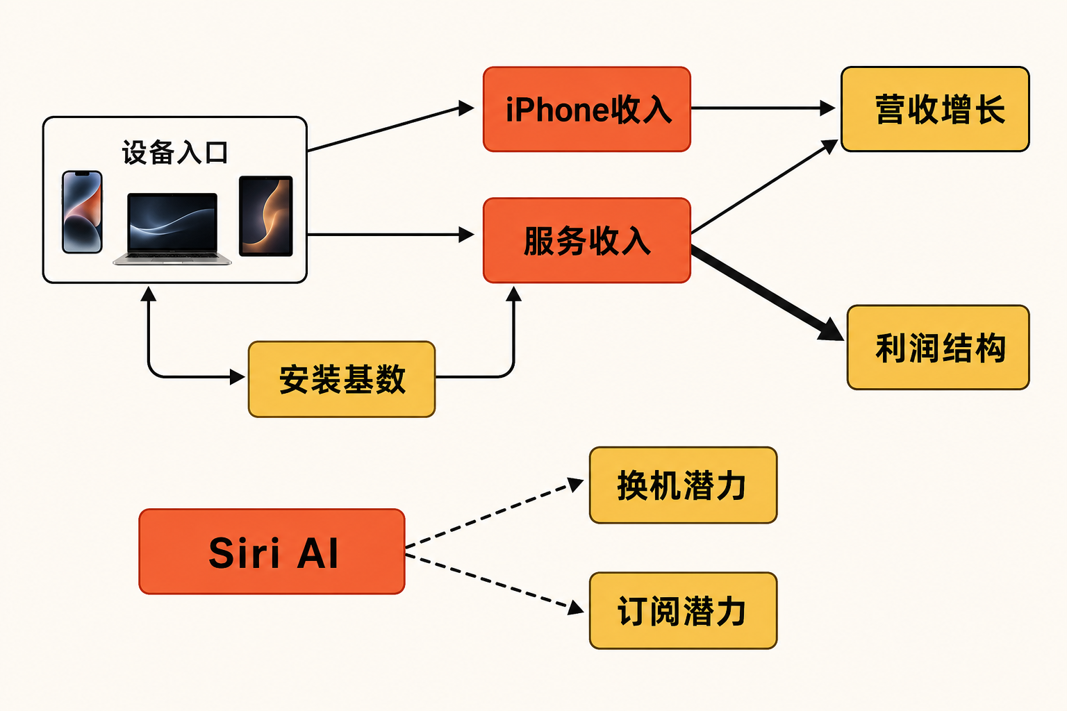 苹果设备入口、安装基数、iPhone与服务收入,以及Siri AI潜在换机和订阅路径的财务驱动图。