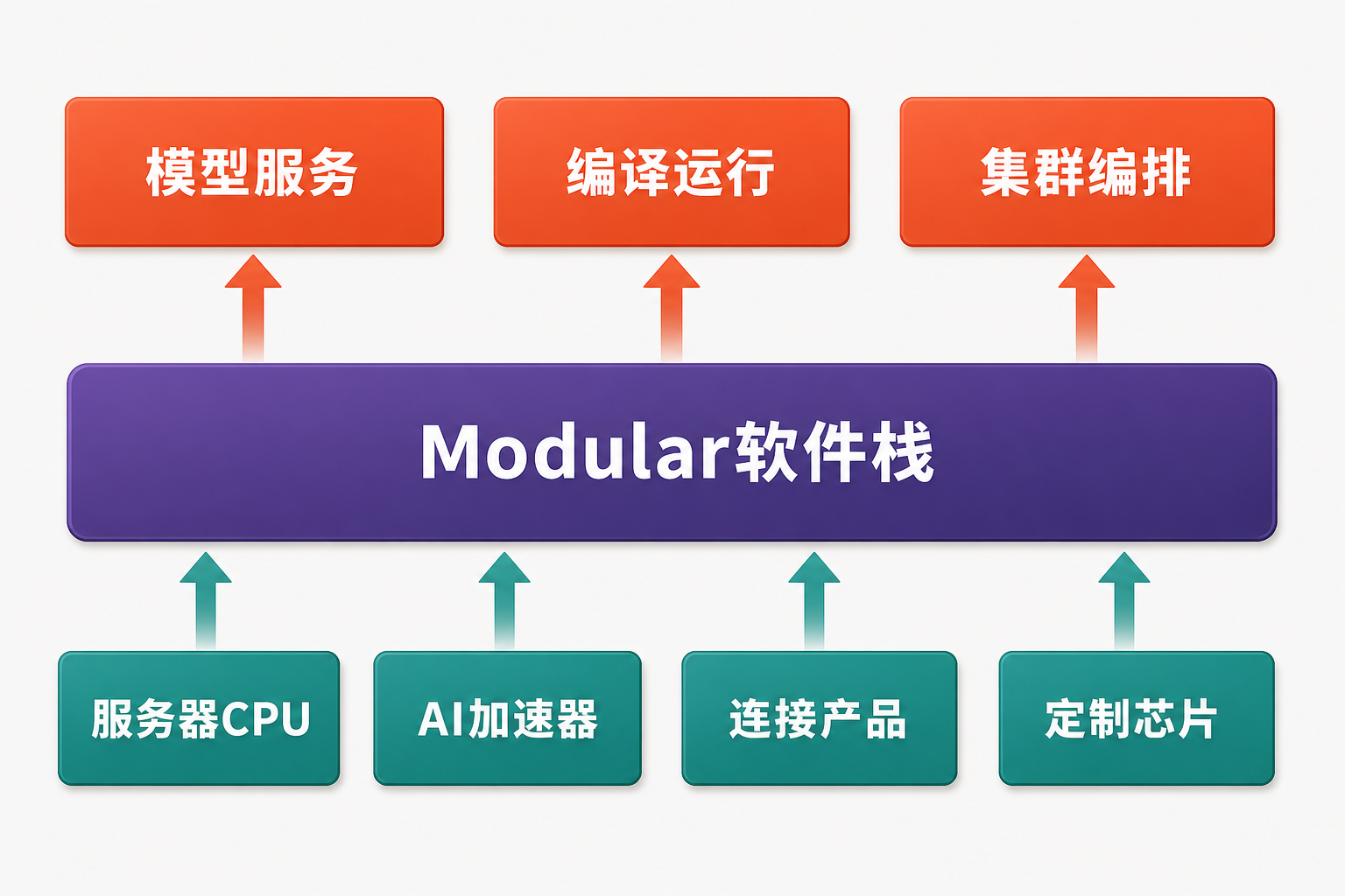 高通数据中心硬件经 Modular 软件栈连接模型服务、编译运行与集群编排的三层架构图