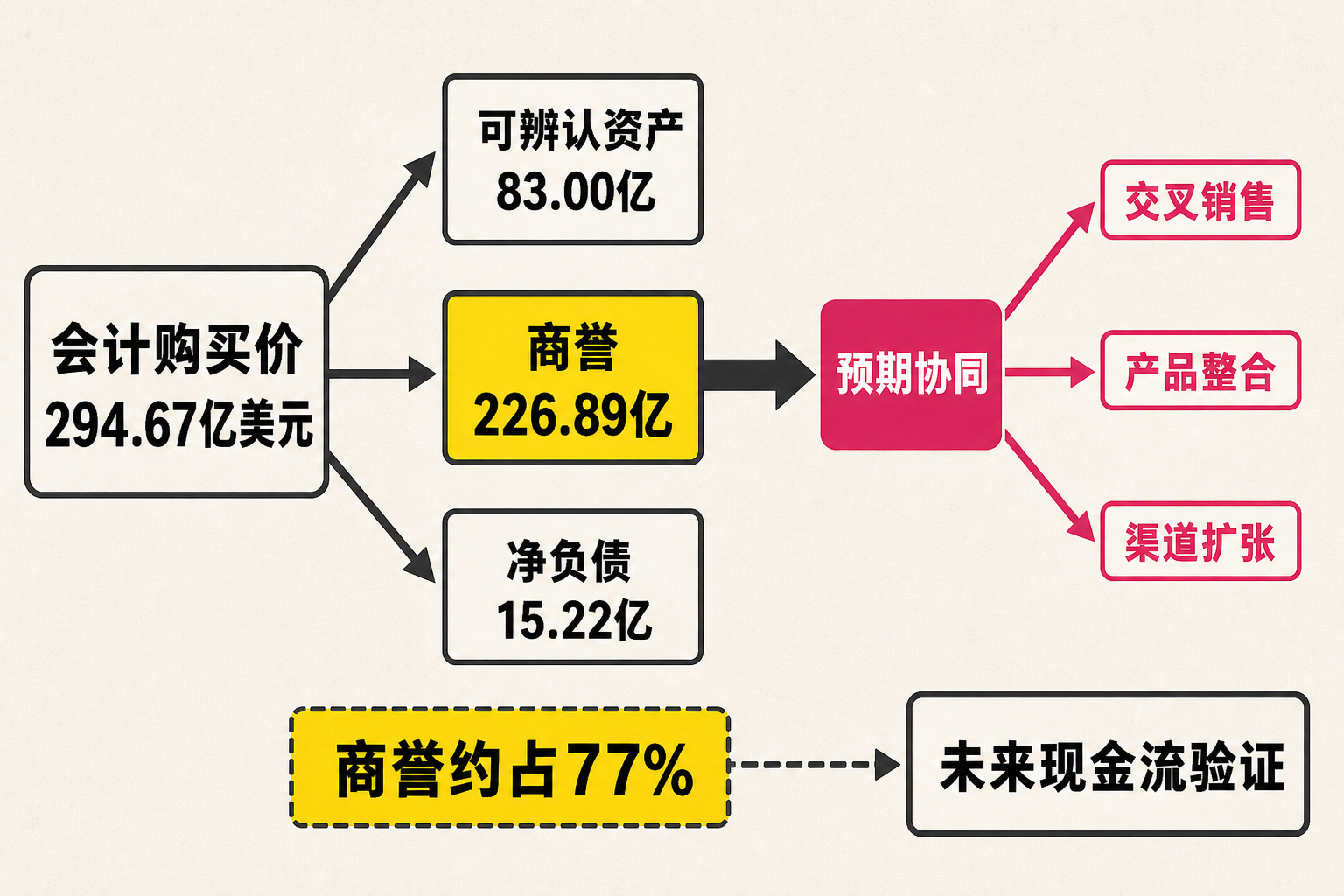 Wiz收购购买价分配与商誉验证路径信息图：294.67亿美元会计购买价中包含226.89亿美元商誉，未来需由协同和现金流验证。