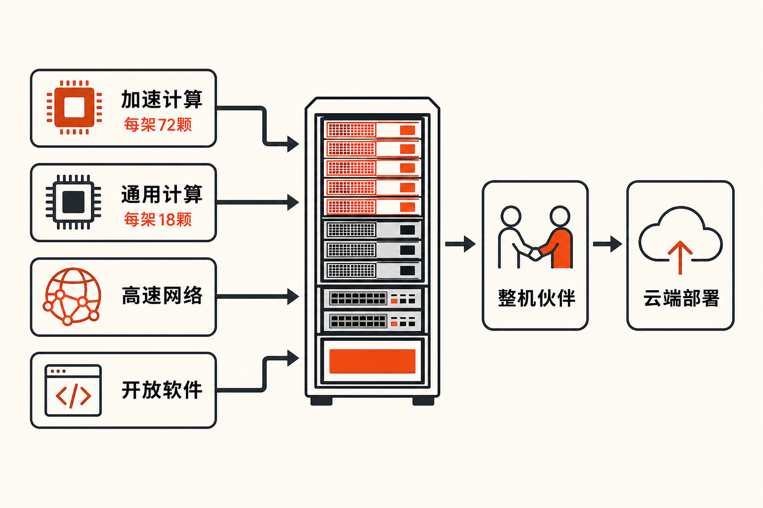 Helios架构信息图:加速计算、通用计算、高速网络和开放软件汇入机架参考架构,再经整机伙伴走向云端部署。