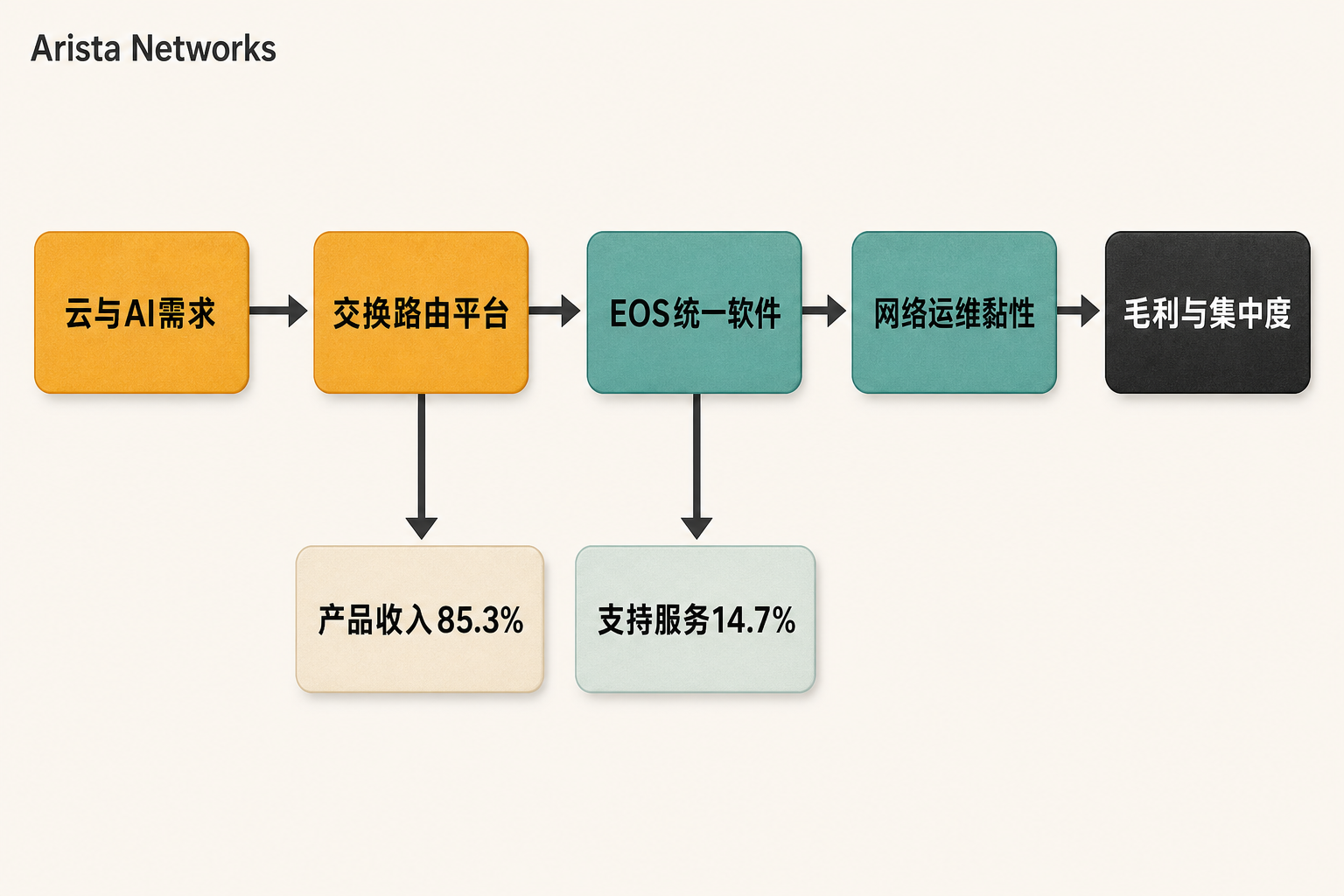Arista业务与财务驱动图:云和AI需求通过交换路由平台及EOS统一软件形成产品、服务收入,并影响毛利和客户集中度。