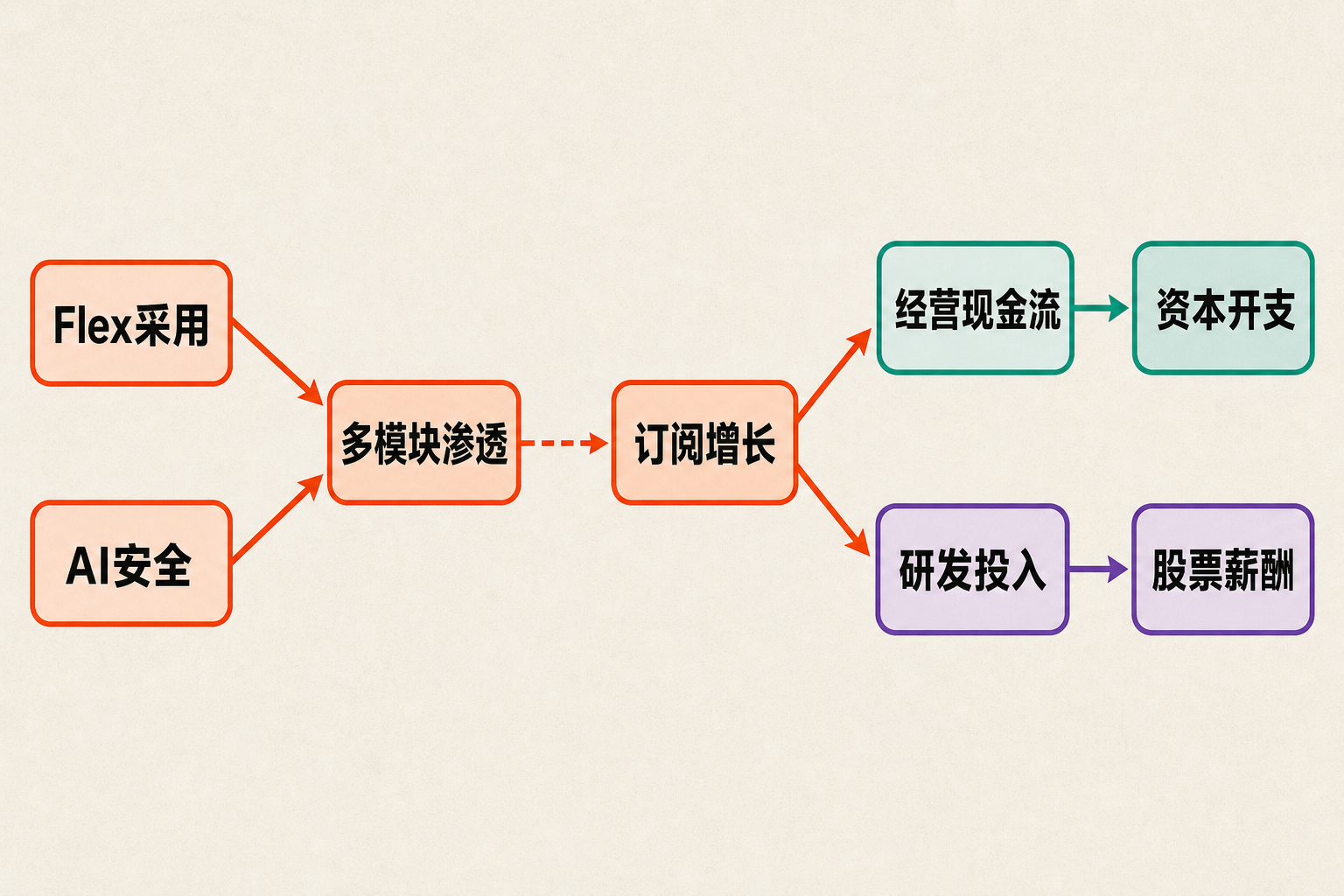 Falcon Flex与AI安全通过多模块渗透影响订阅增长，并连接经营现金流、研发投入、股票薪酬和资本开支的关系图。