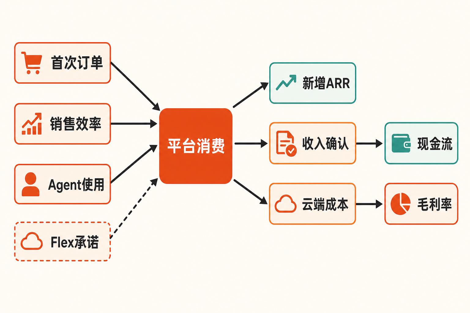 GitLab增长与财务传导关系图：首次订单、销售效率和Agent使用推动平台消费，并分别影响新增ARR、收入确认、云端成本、现金流与毛利率。