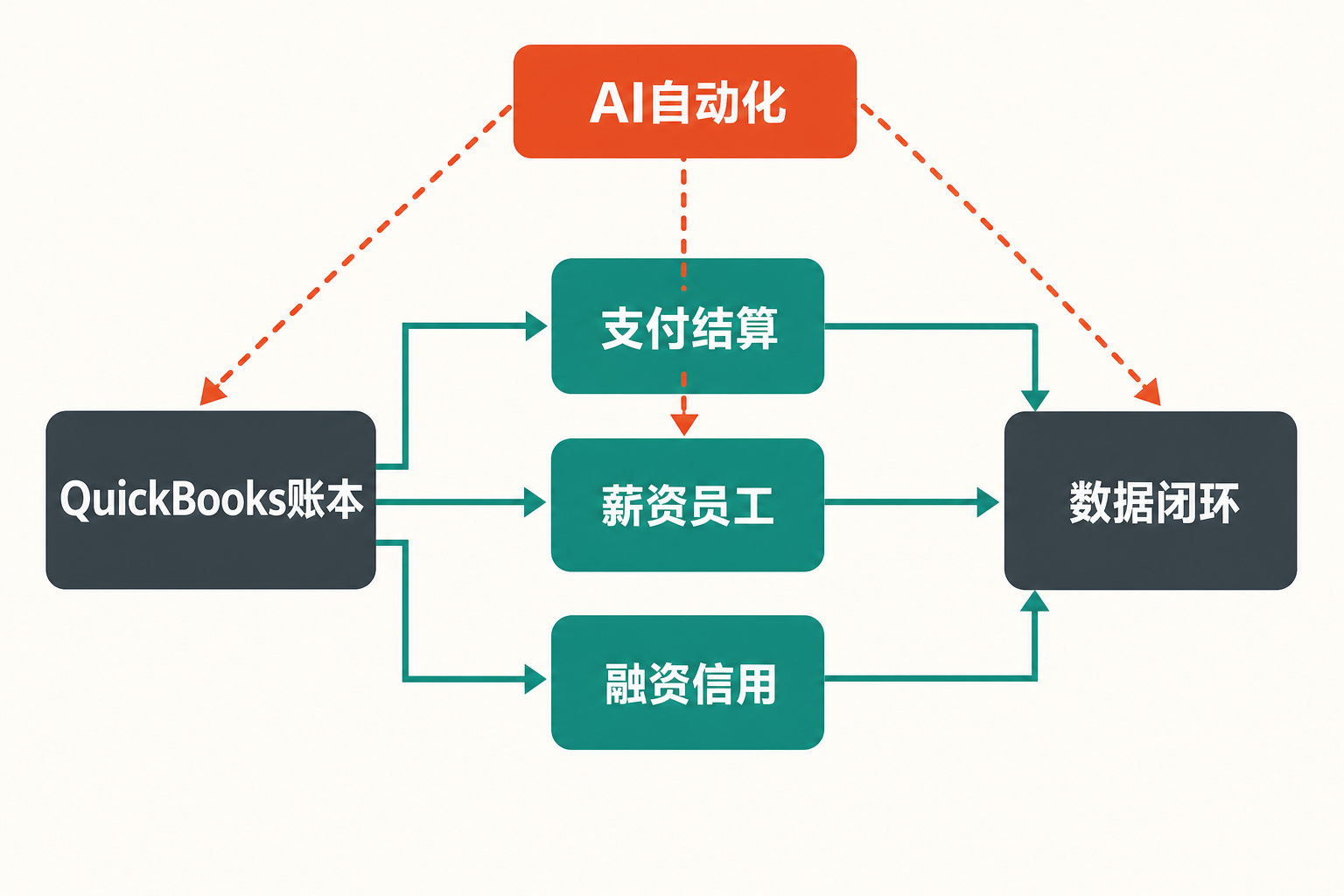 QuickBooks以会计账本为中心,连接支付、薪资、融资并由AI形成数据闭环的业务架构图