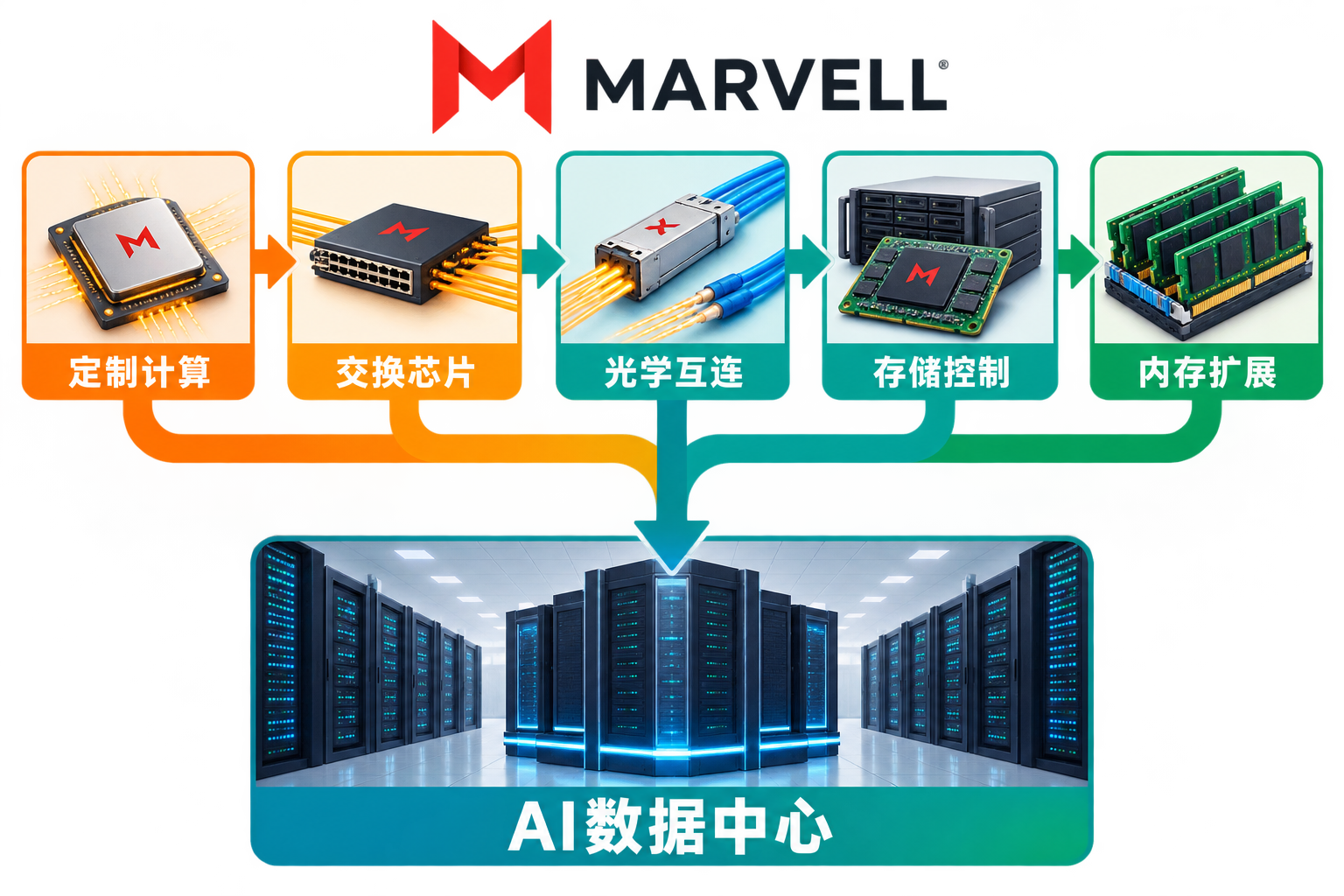 Marvell AI数据中心产品覆盖链信息图:从定制计算延伸到交换、光学互连、存储控制和内存扩展。
