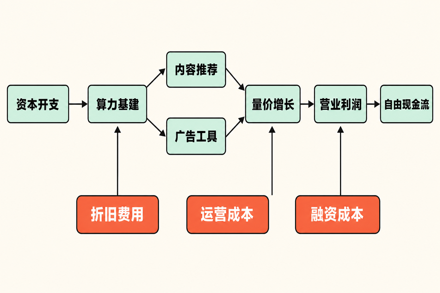 Meta资本回报验证链:资本开支经算力基建、推荐与广告工具转化为量价增长,并最终接受营业利润和自由现金流检验。