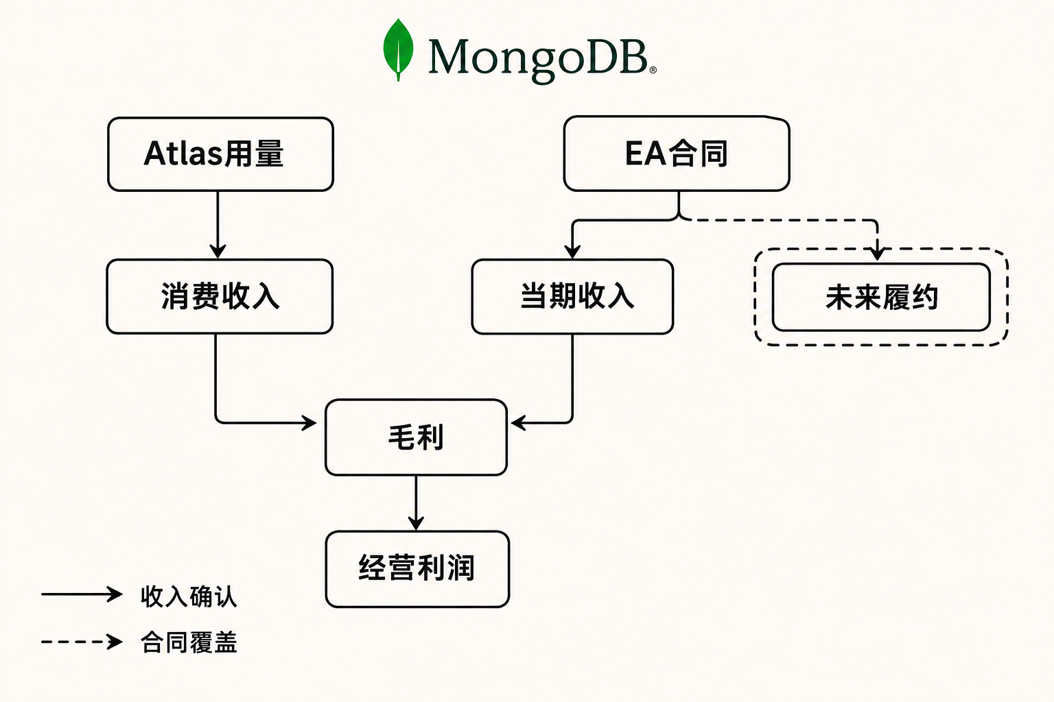 MongoDB商业模式流程图：Atlas用量形成消费收入，EA合同分别影响当期收入和未来履约，最终共同影响毛利与经营利润。