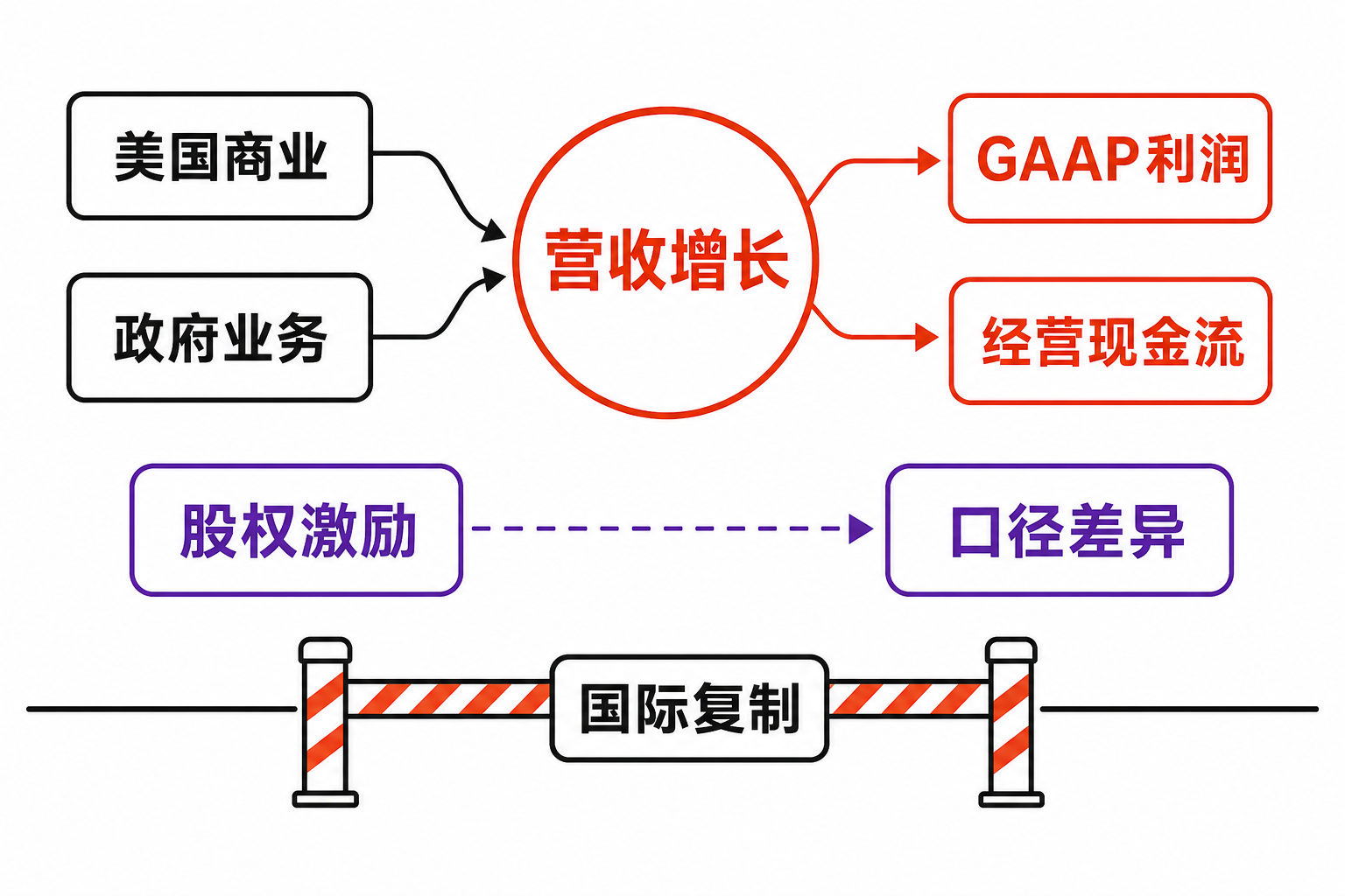 Palantir财务驱动关系图：美国商业与政府业务推动营收，营收转化为GAAP利润和经营现金流，股权激励造成口径差异，国际复制仍是门槛。