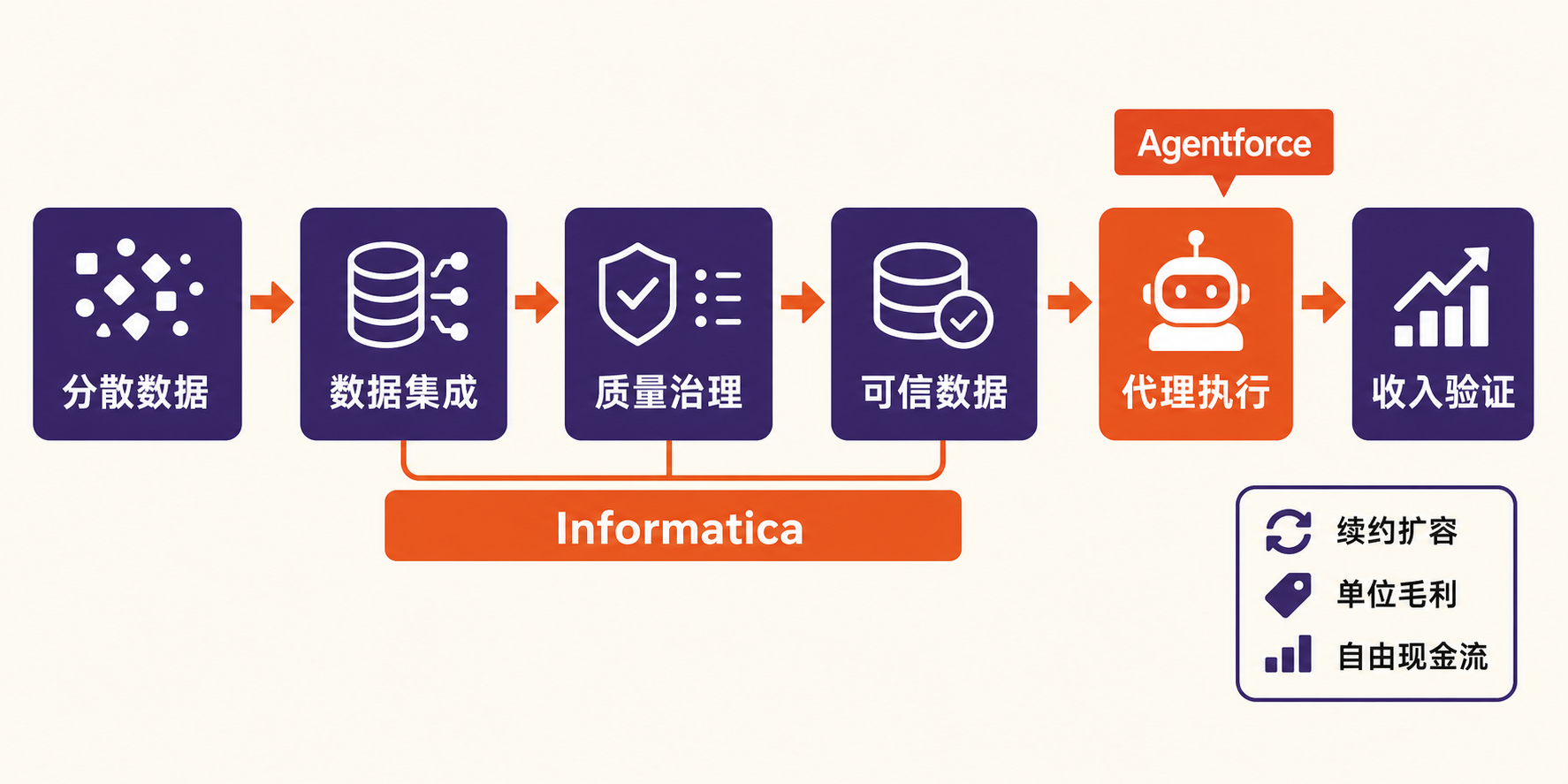 Informatica将分散数据经过集成和质量治理转化为可信数据,再支持Agentforce代理执行,最终由续约、毛利和自由现金流验证商业价值。
