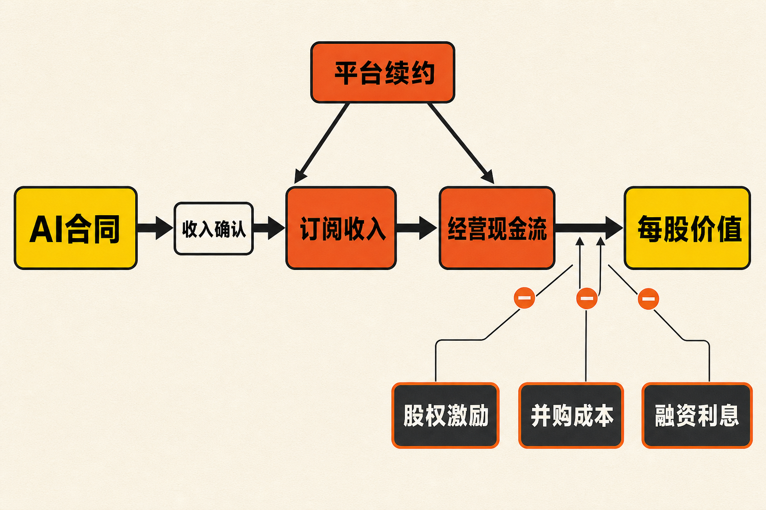 ServiceNow从AI合同到每股价值的财务驱动图,展示收入确认、平台续约、股权激励、并购成本和融资利息的影响。