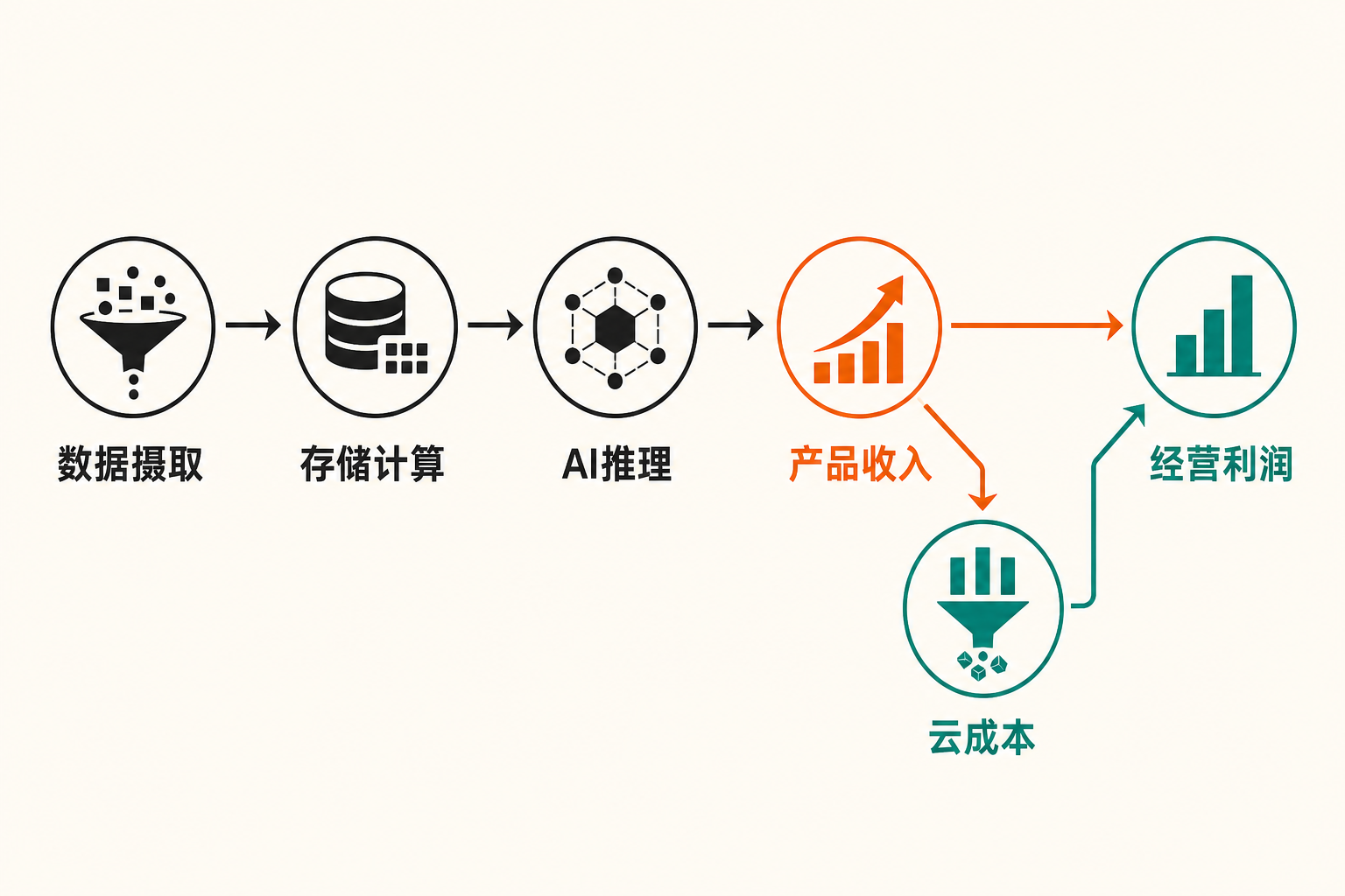 Snowflake消费型商业模式信息图:数据摄取、存储计算与AI推理带来产品收入,同时云成本决定经营利润。