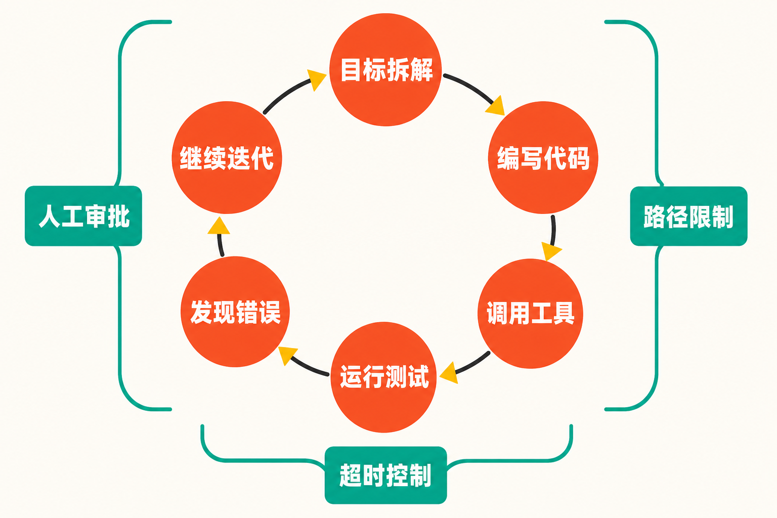 长周期代码智能体从目标拆解到持续迭代的六步闭环,以及人工审批、路径限制和超时控制三项安全护栏。