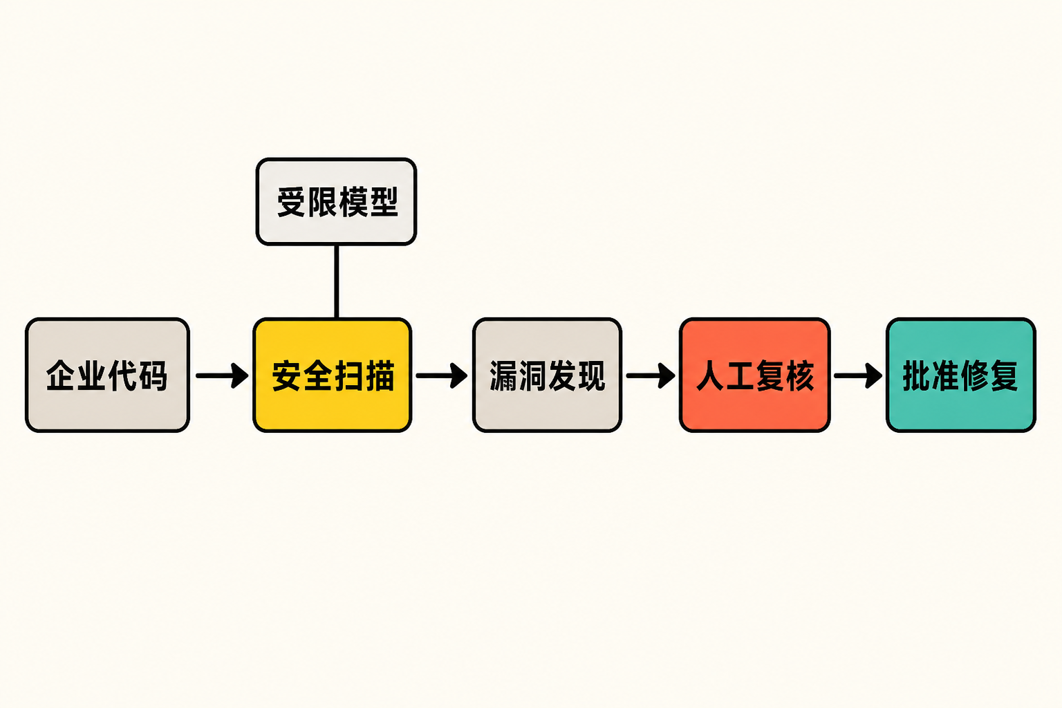 受限模型在后台扫描企业代码,输出漏洞发现,经人工复核后才能批准修复的流程图。