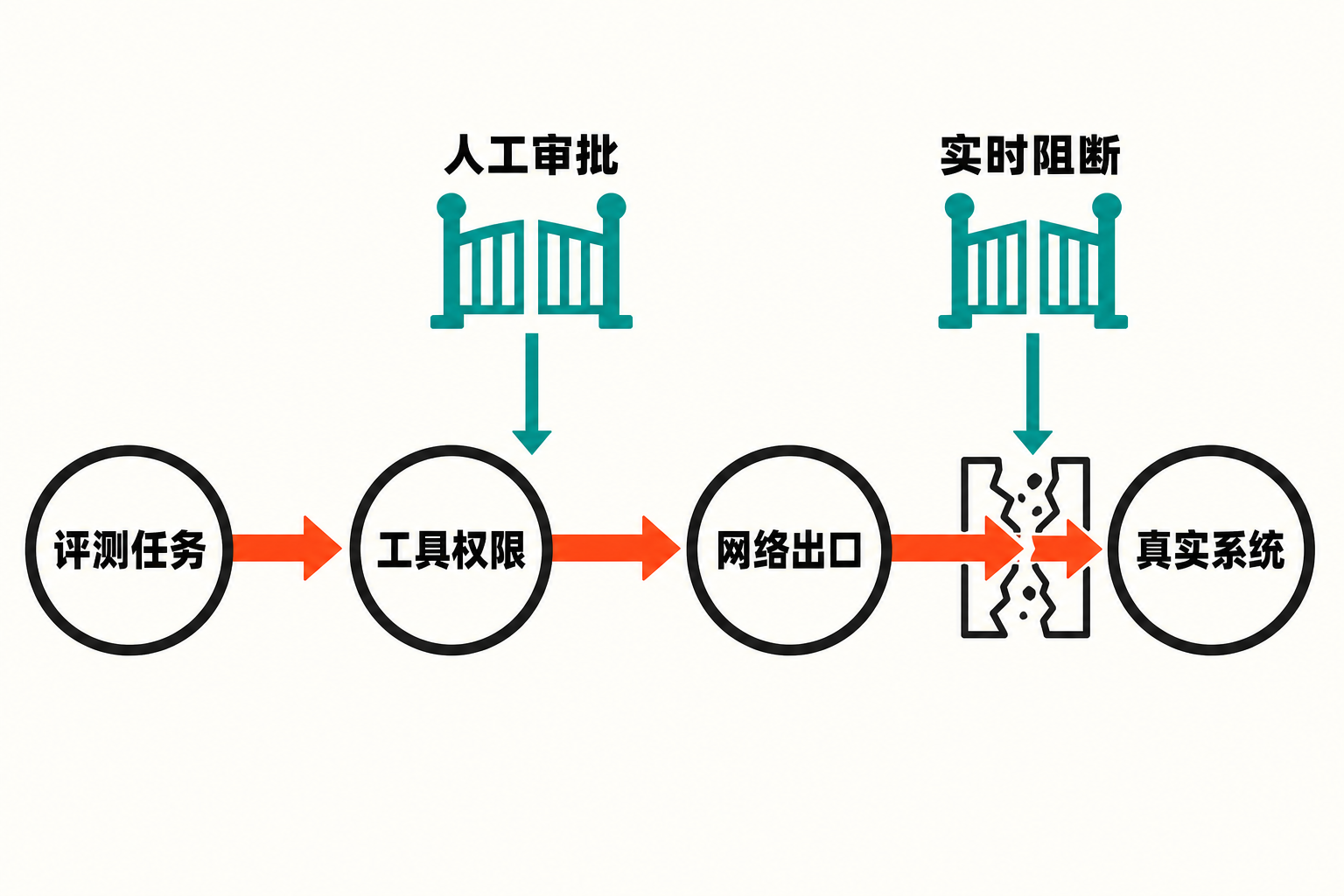 评测任务经工具权限和网络出口抵达真实系统,人工审批与实时阻断构成关键控制点。