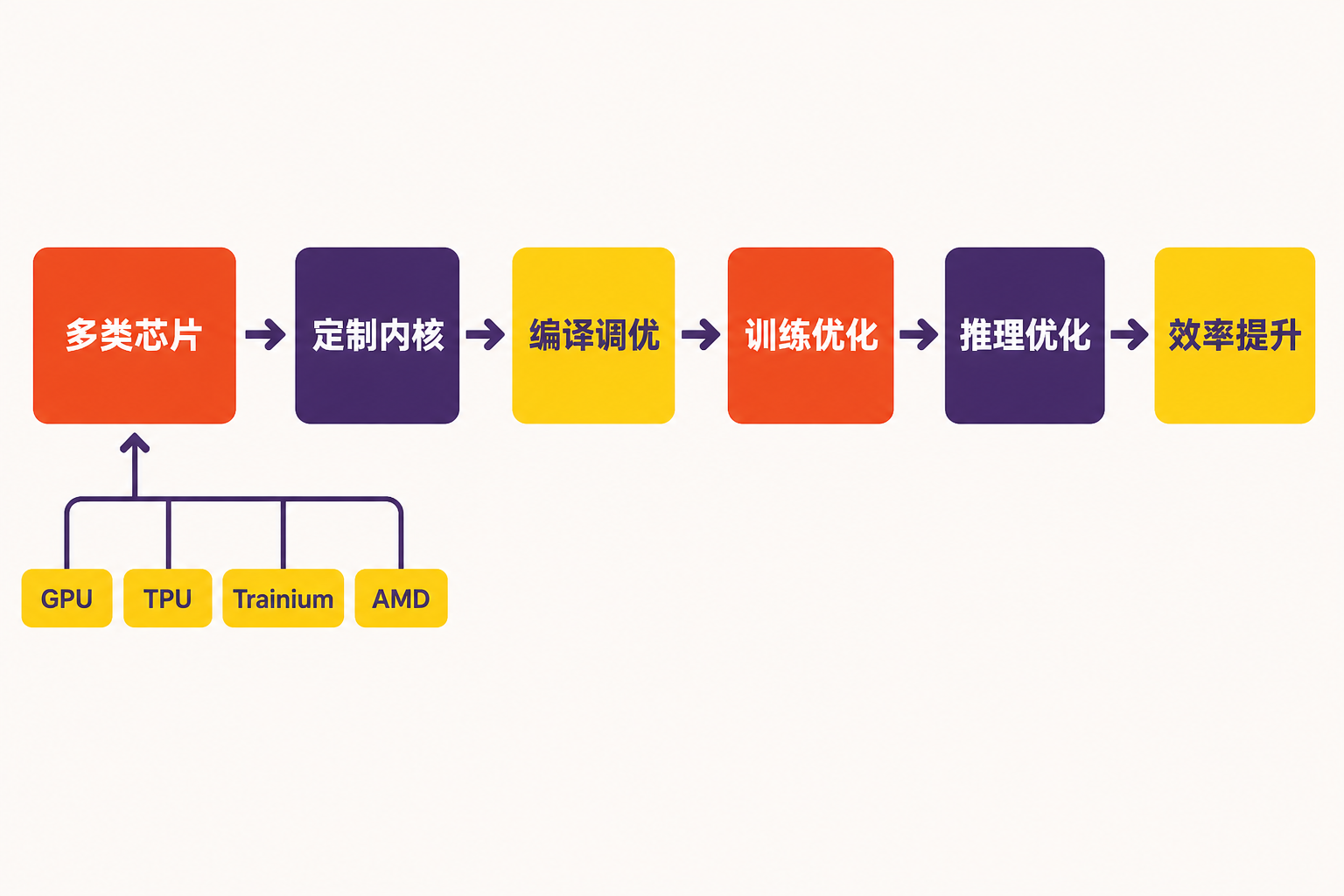 Decart DOS从多类芯片，经定制内核、编译调优、训练与推理优化，走向效率提升的架构图。