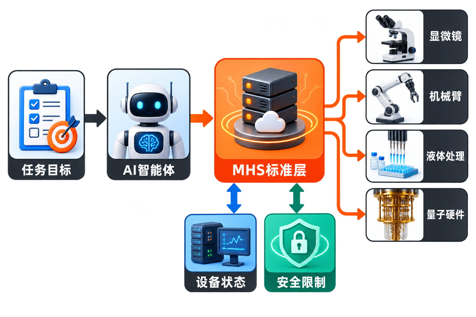 MHS连接任务目标、AI智能体与显微镜、机械臂等设备，并读取状态、执行安全限制的架构图。