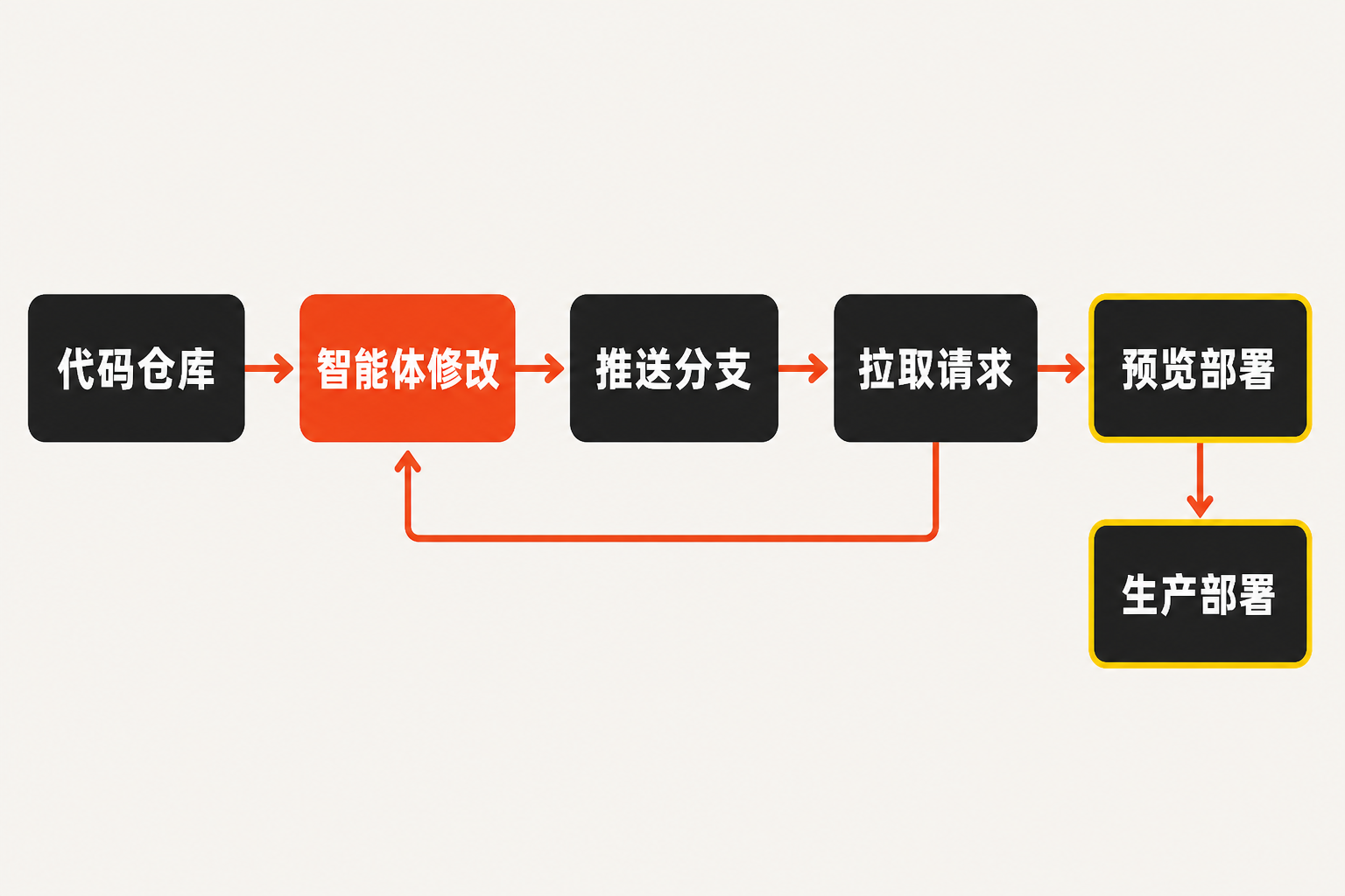 Origin 智能体开发闭环:代码仓库经过智能体修改、推送分支、拉取请求和预览部署,最终进入生产部署。