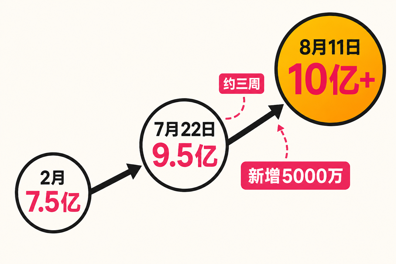 Gemini应用月活从2月7.5亿、7月22日9.5亿增至8月11日10亿以上的时间线信息图。