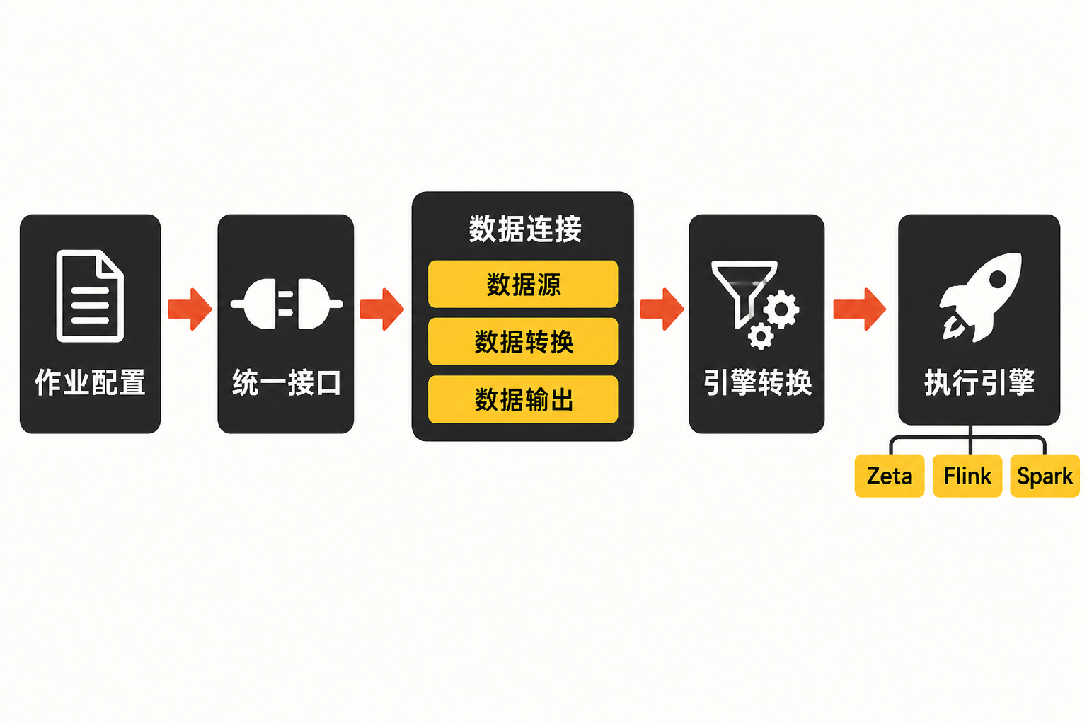 SeaTunnel 从作业配置、统一接口、数据连接和引擎转换到 Zeta、Flink、Spark 执行引擎的架构流程图。