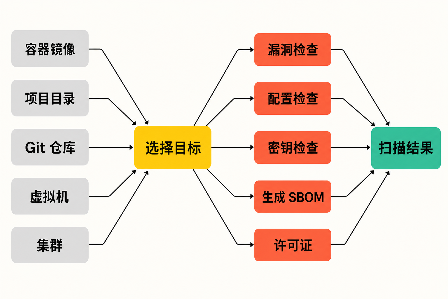 Trivy 概念流程图:容器镜像、目录、Git 仓库、虚拟机和集群经过目标选择,进入漏洞、配置、密钥、SBOM 与许可证检查,最终输出扫描结果。