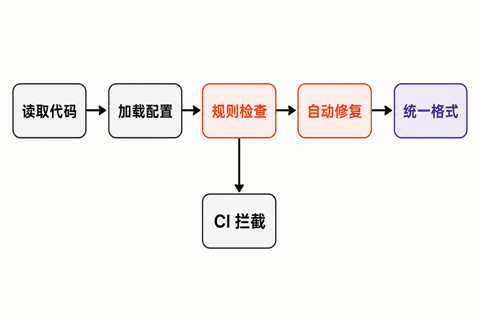 Ruff 从读取代码、加载配置到规则检查、自动修复、统一格式及 CI 拦截的流程图。