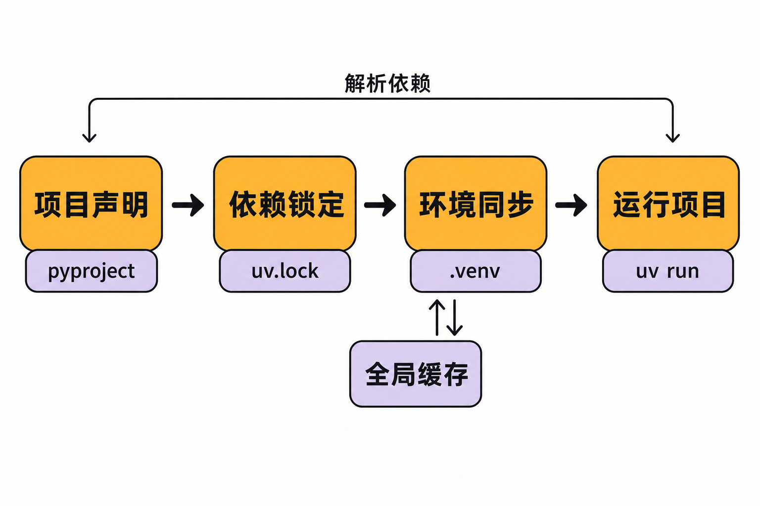 uv 项目流程:从 pyproject 声明,经 uv.lock 锁定并同步到 .venv,最后用 uv run 执行。