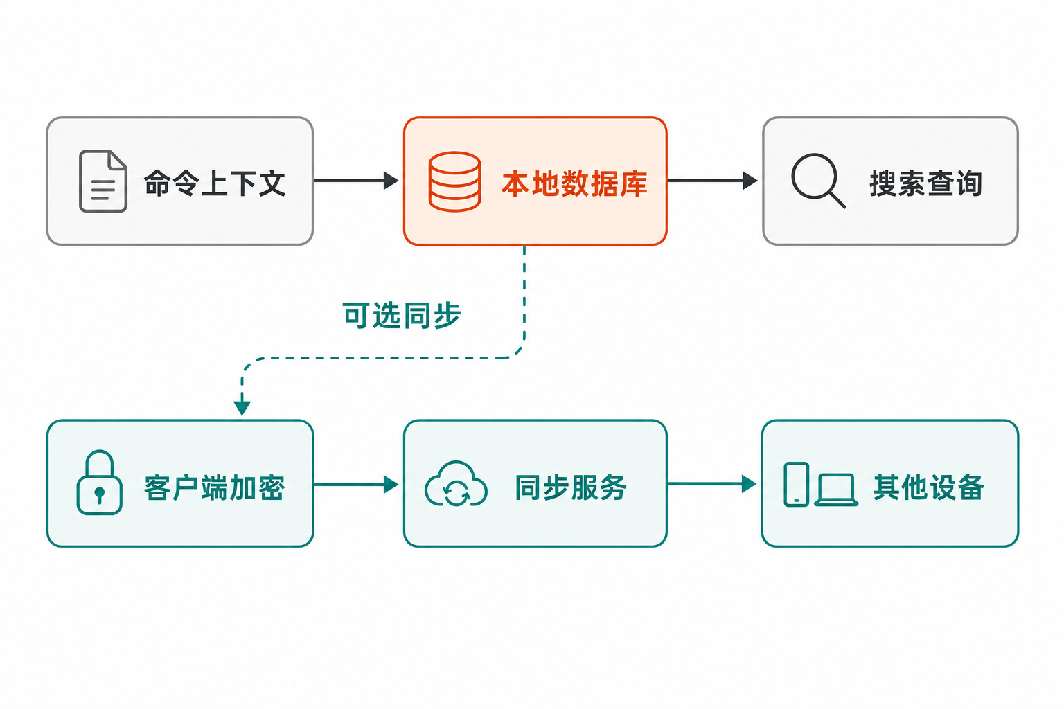 Atuin 数据流程图：命令上下文进入本地数据库并供搜索查询，可选经客户端加密同步到其他设备。