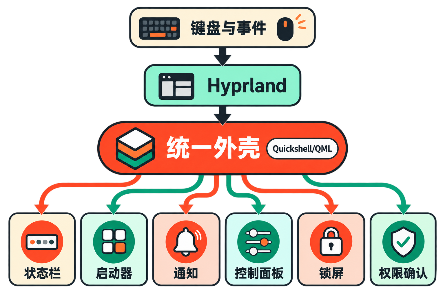 Omarchy 4.0 架构流程:键盘与系统事件经过 Hyprland,进入 Quickshell/QML 统一外壳,再驱动状态栏、启动器、通知、控制面板、锁屏和权限确认。