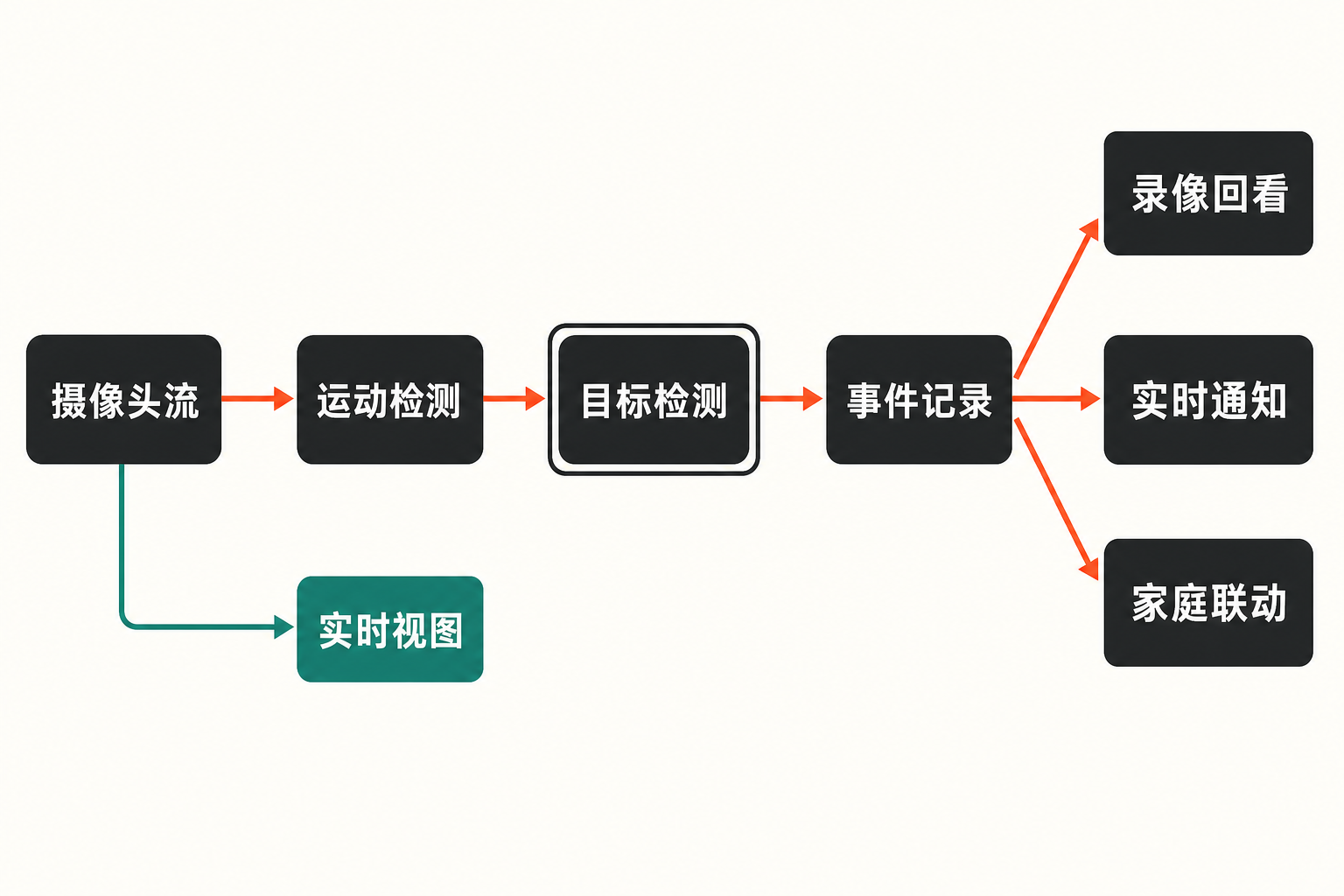 Frigate 从摄像头视频流、运动检测、目标检测到事件记录、回看、通知及家庭联动的流程图。