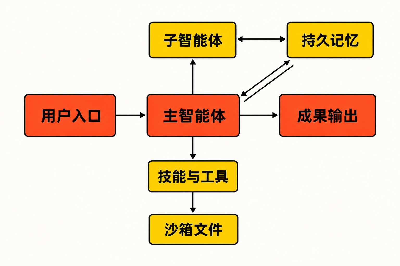 DeerFlow 2.0 工作流程图：用户入口进入主智能体，主智能体协调子智能体、技能工具、沙箱文件和持久记忆，最后生成成果。