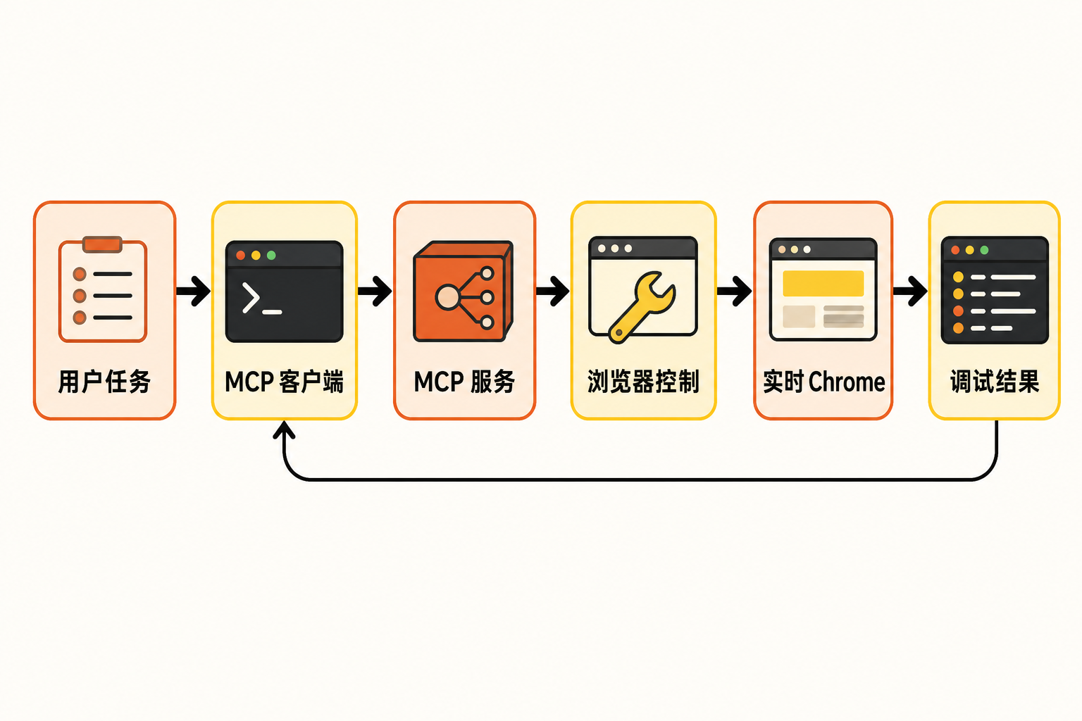 chrome-devtools-mcp 工作流程:用户任务经 MCP 客户端和服务驱动实时 Chrome,调试结果返回客户端形成反馈闭环。