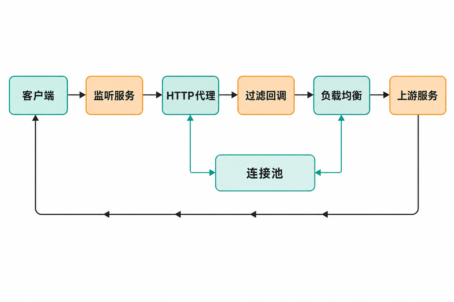 Pingora 请求流程图:客户端请求依次经过监听服务、HTTP 代理、过滤回调和负载均衡,到达上游服务,并使用连接池复用连接。