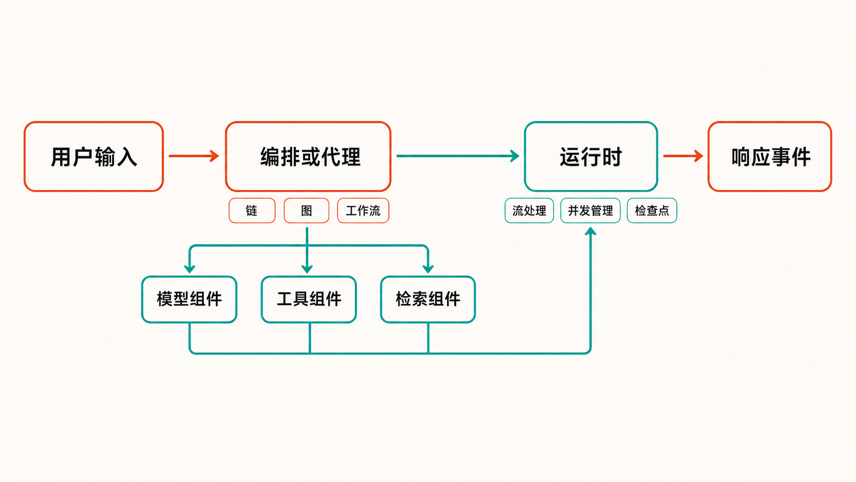 Eino 从用户输入,经编排或代理调用模型、工具与检索组件,再由运行时产生响应事件的架构流程图。