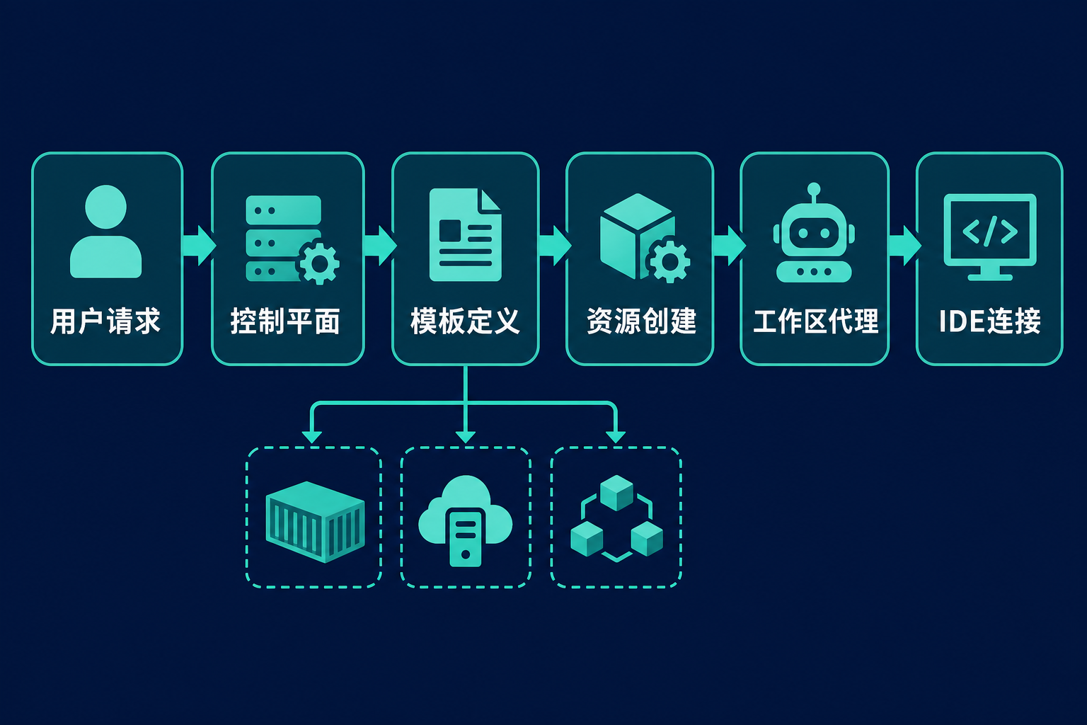 Coder 工作区流程:用户请求经控制平面和模板定义完成资源创建,再由工作区代理连接 IDE。