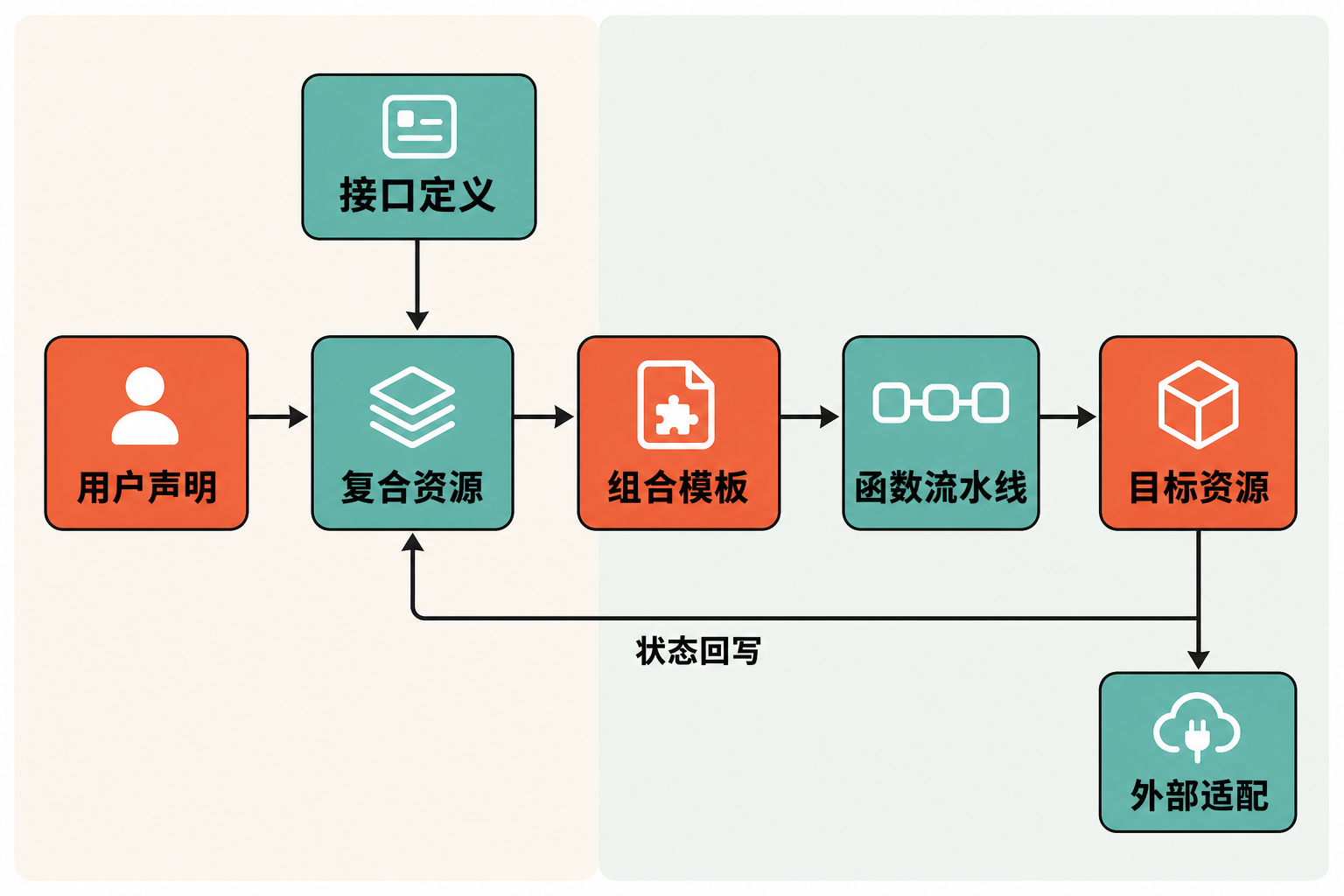 Crossplane 从接口定义、用户声明、复合资源、组合模板和函数流水线到目标资源,并将状态写回的架构流程图。